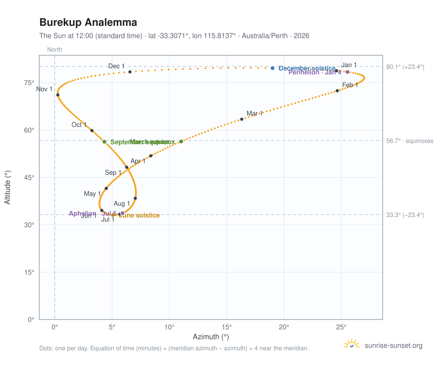 Burekup analemma chart: the Sun at 12:00 (standard time) through the year