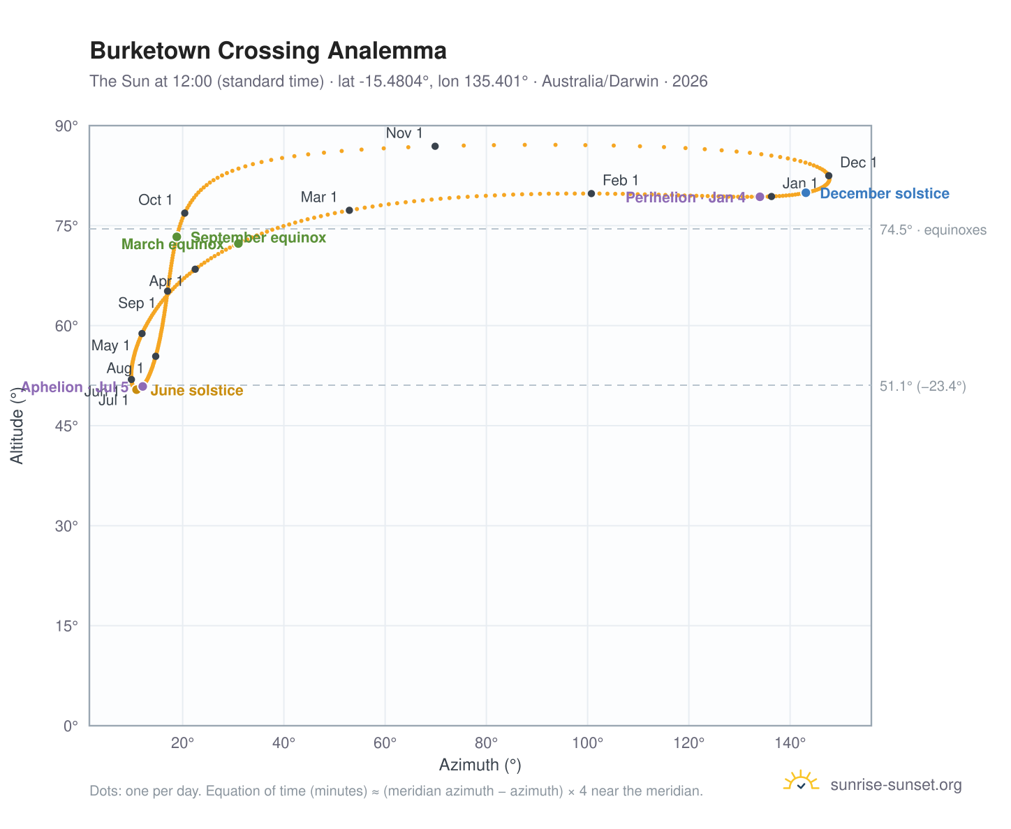 Burketown Crossing analemma chart: the Sun at 12:00 (standard time) through the year