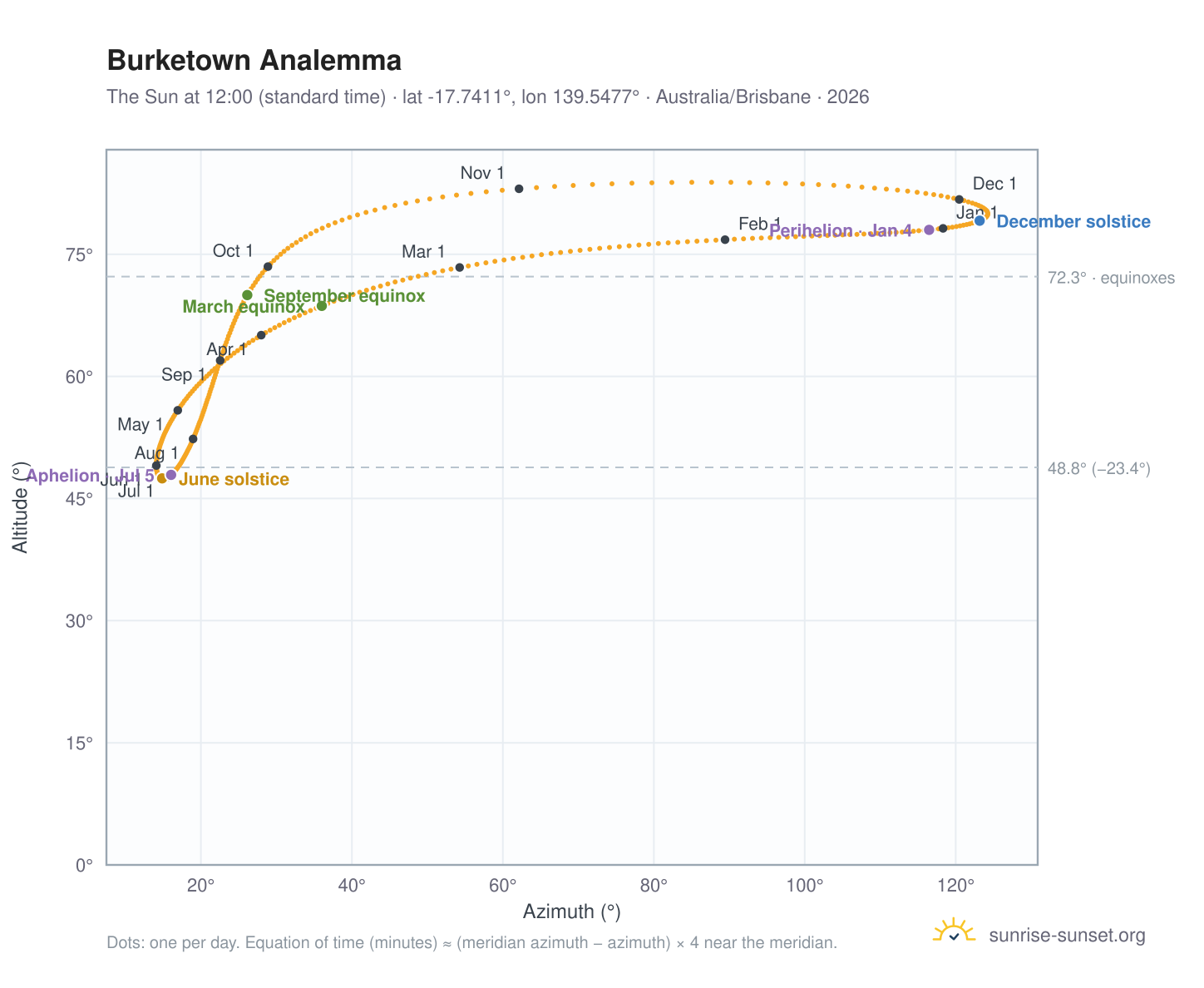 Burketown analemma chart: the Sun at 12:00 (standard time) through the year