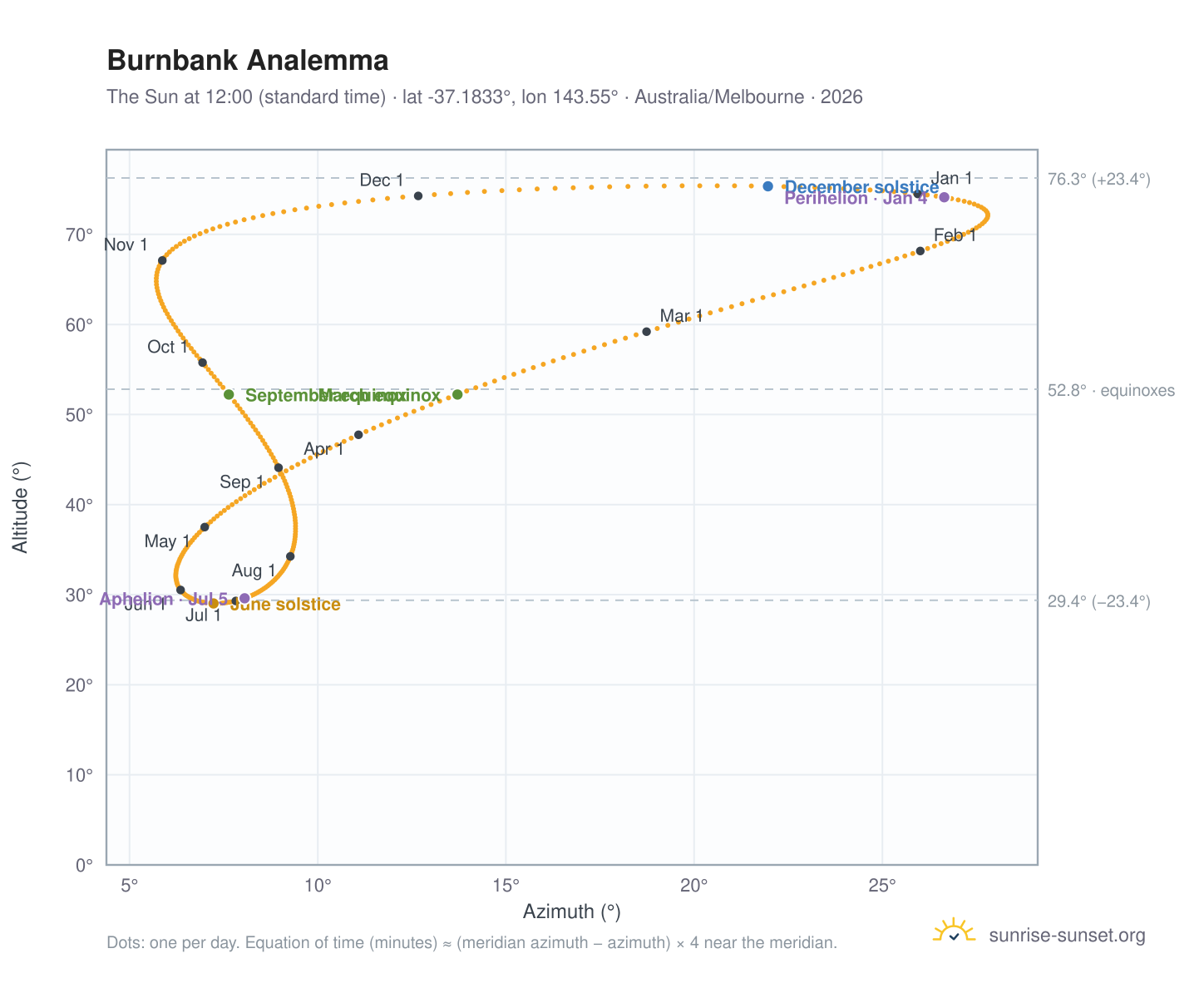 Burnbank analemma chart: the Sun at 12:00 (standard time) through the year