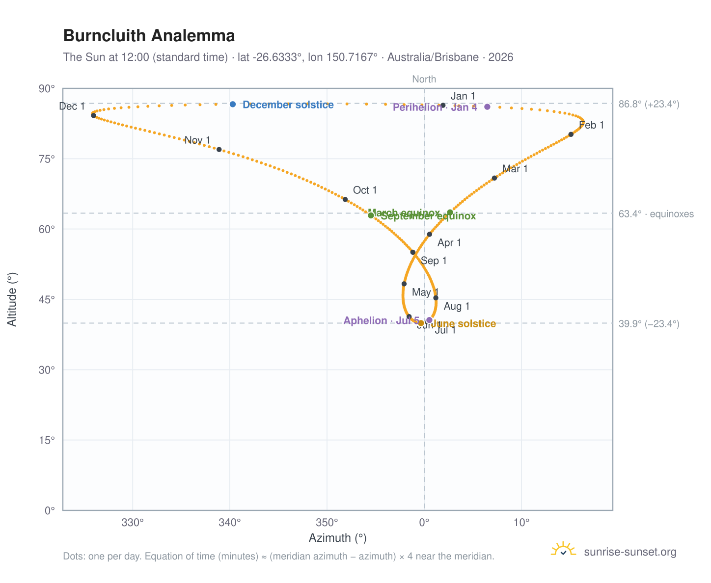 Burncluith analemma chart: the Sun at 12:00 (standard time) through the year