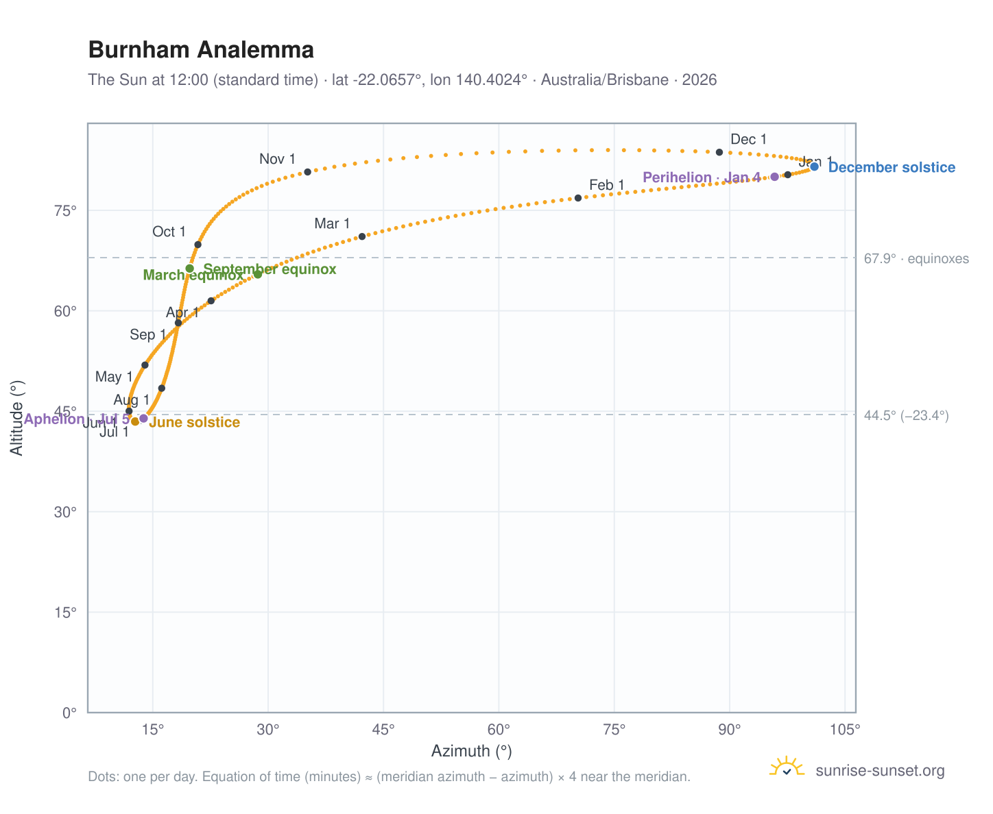 Burnham analemma chart: the Sun at 12:00 (standard time) through the year