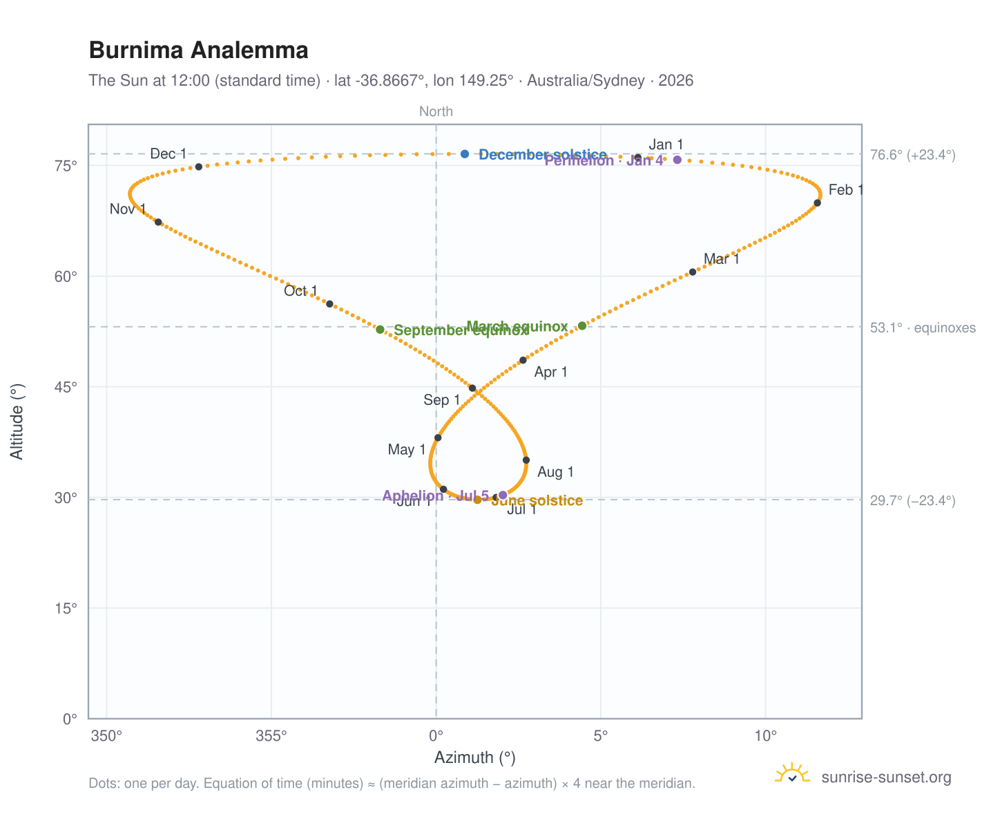 Burnima analemma chart: the Sun at 12:00 (standard time) through the year