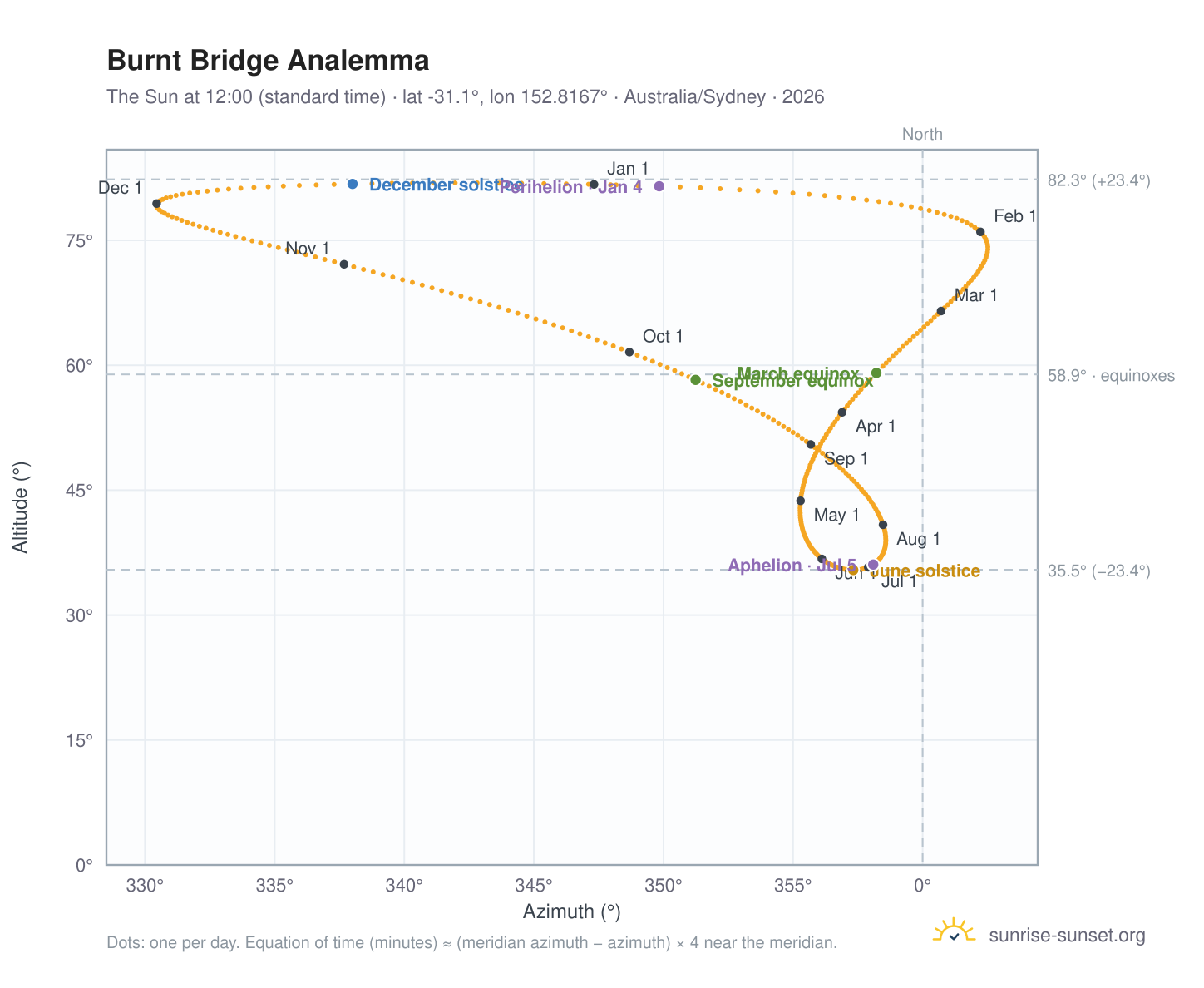 Burnt Bridge analemma chart: the Sun at 12:00 (standard time) through the year