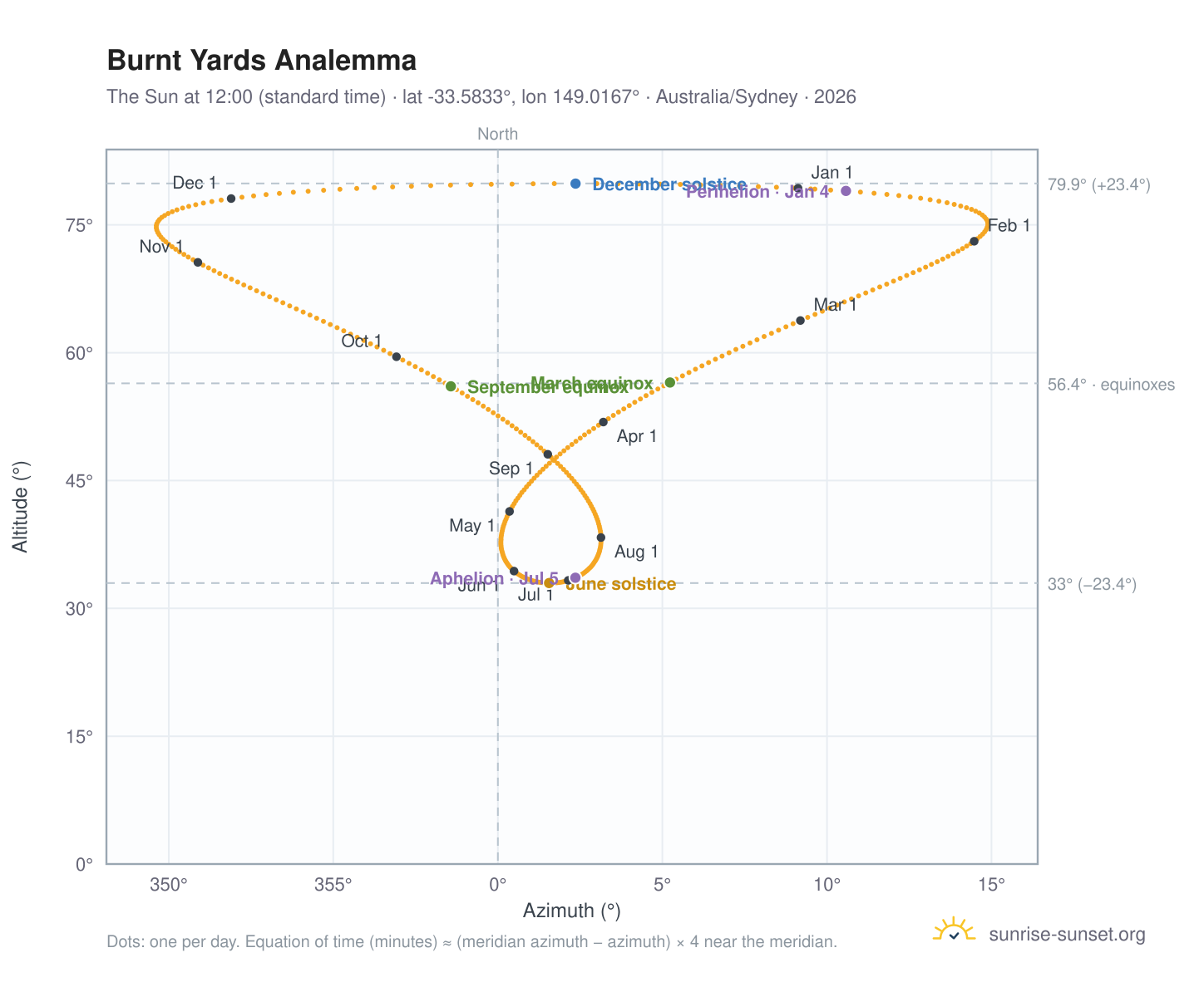 Burnt Yards analemma chart: the Sun at 12:00 (standard time) through the year