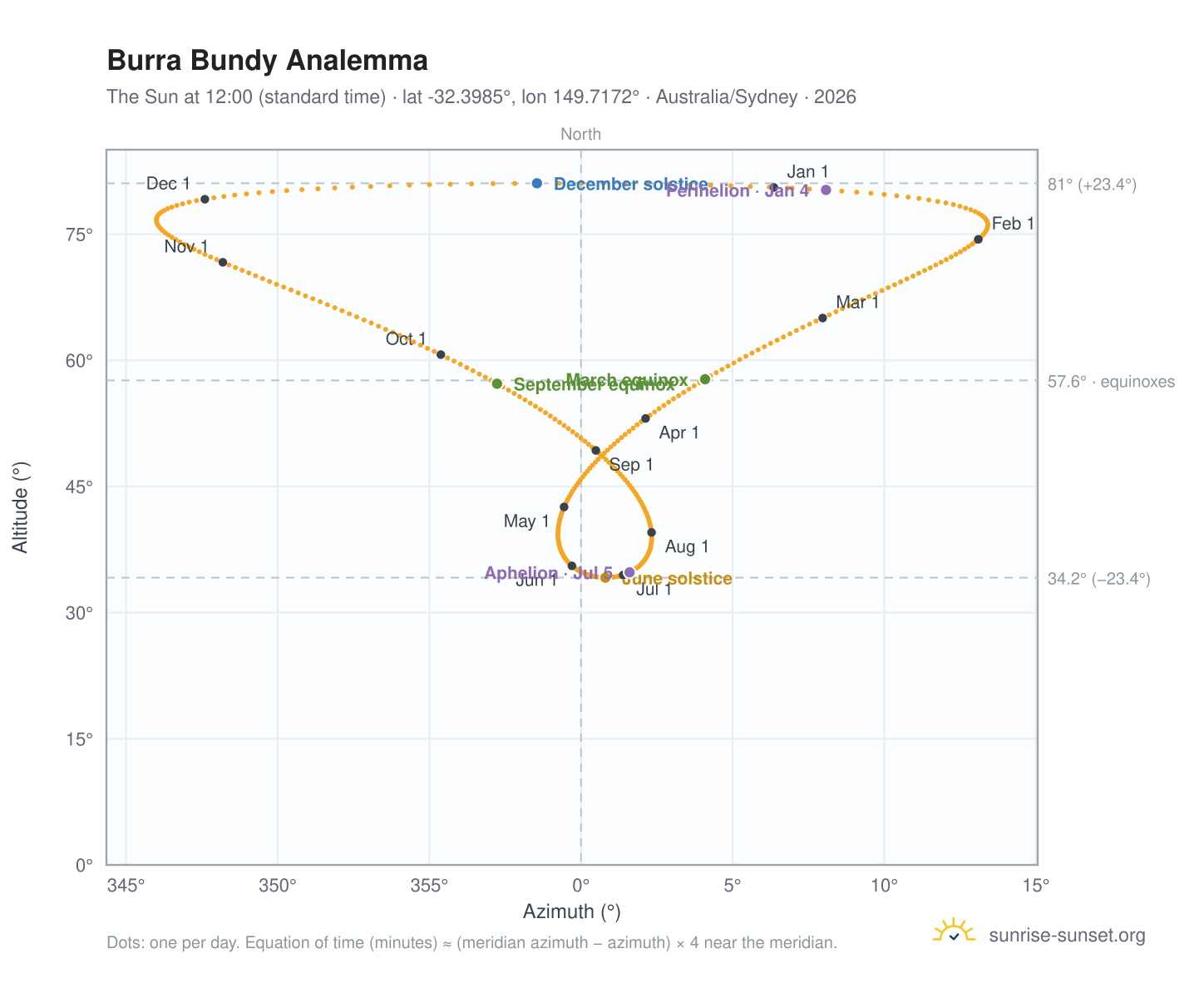 Burra Bundy analemma chart: the Sun at 12:00 (standard time) through the year
