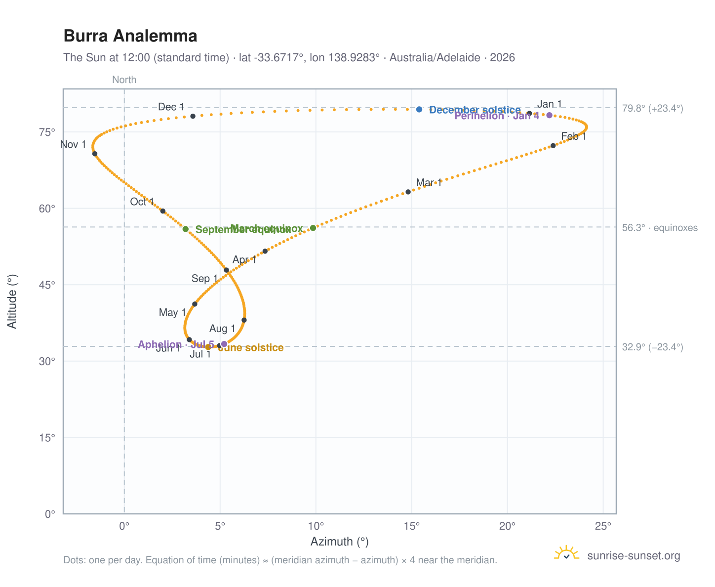 Burra analemma chart: the Sun at 12:00 (standard time) through the year