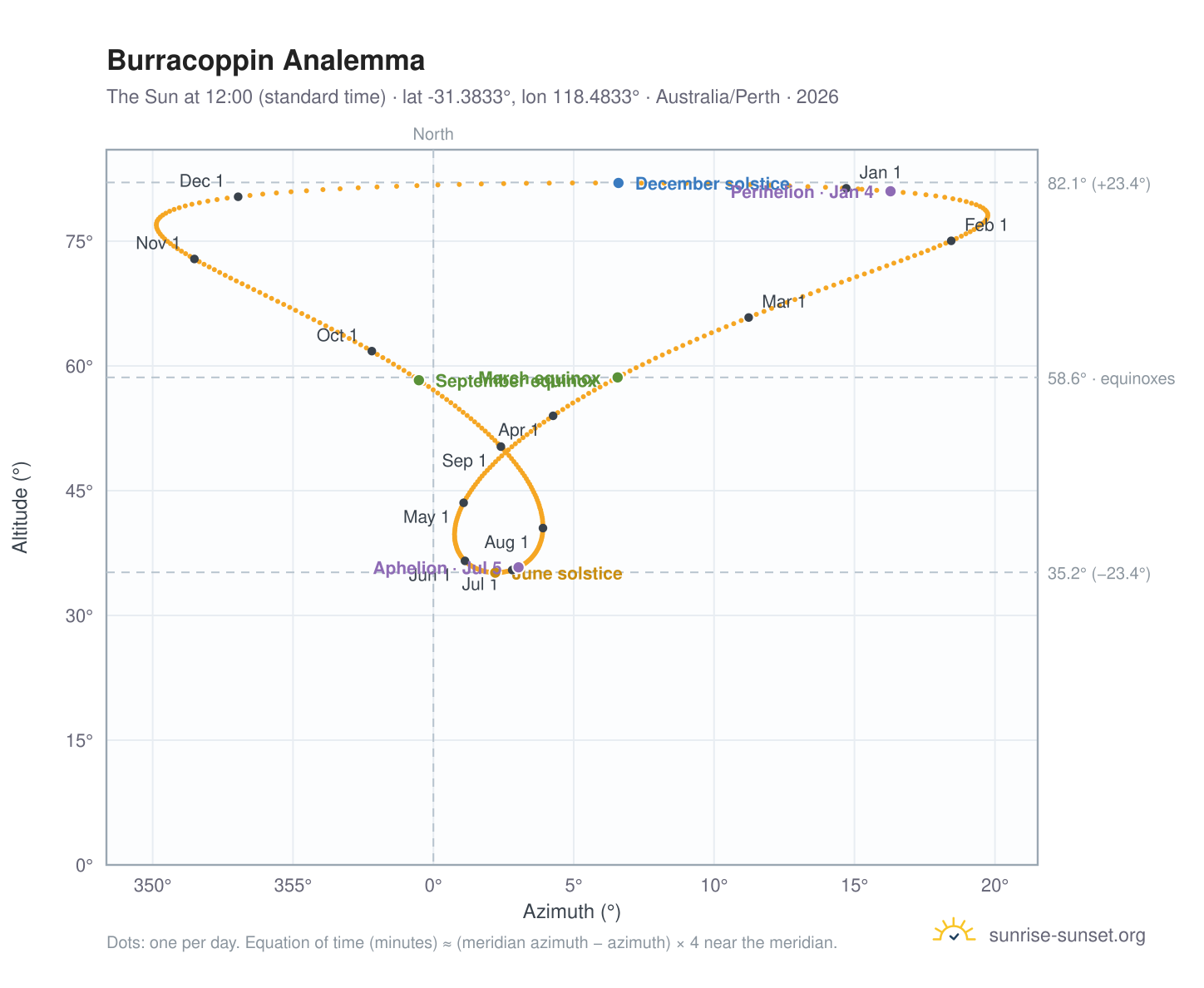 Burracoppin analemma chart: the Sun at 12:00 (standard time) through the year