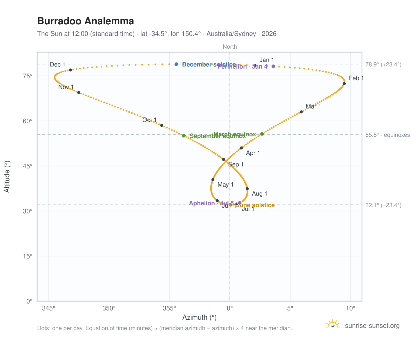 Burradoo analemma chart: the Sun at 12:00 (standard time) through the year