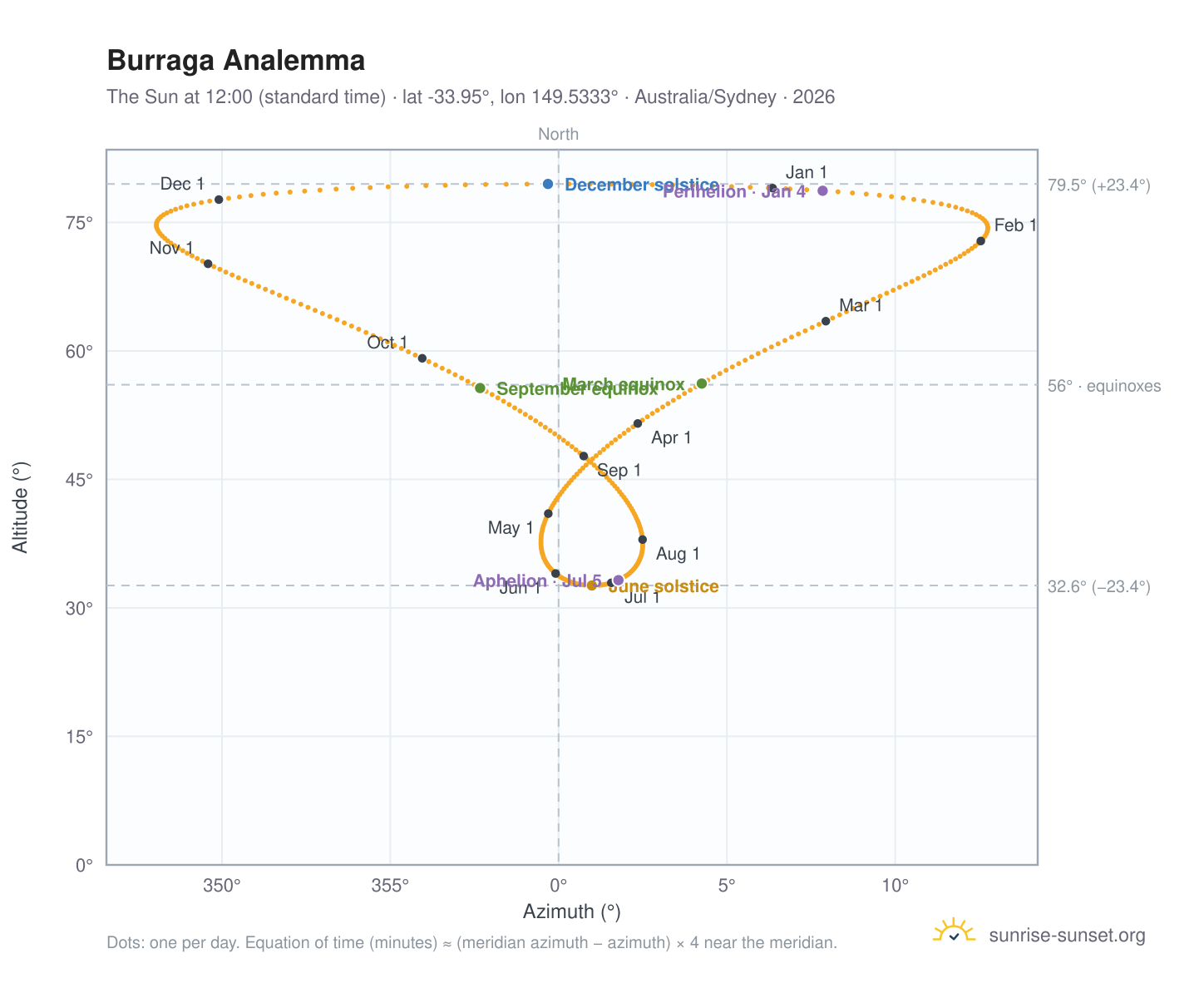 Burraga analemma chart: the Sun at 12:00 (standard time) through the year