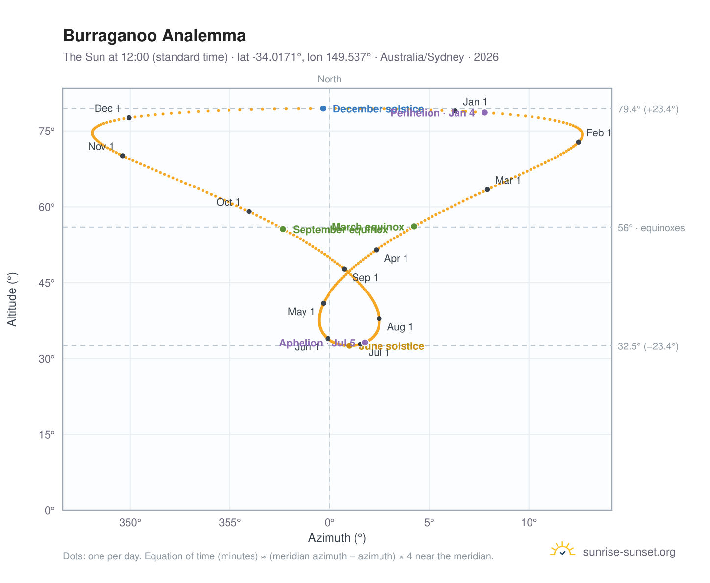 Burraganoo analemma chart: the Sun at 12:00 (standard time) through the year
