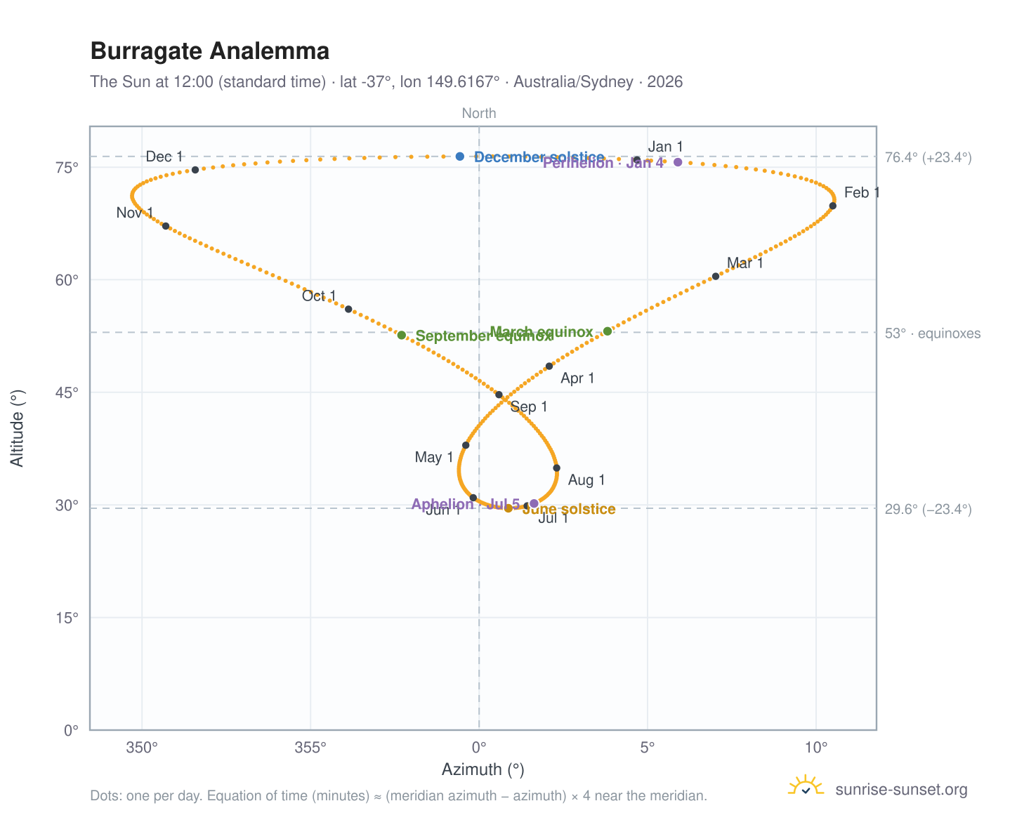 Burragate analemma chart: the Sun at 12:00 (standard time) through the year
