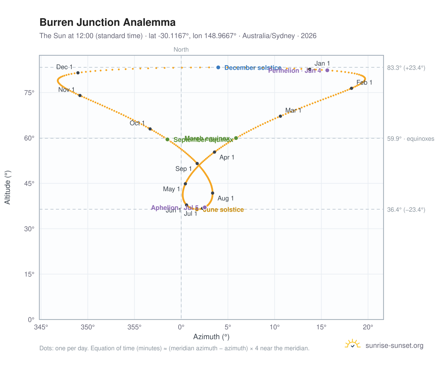 Burren Junction analemma chart: the Sun at 12:00 (standard time) through the year