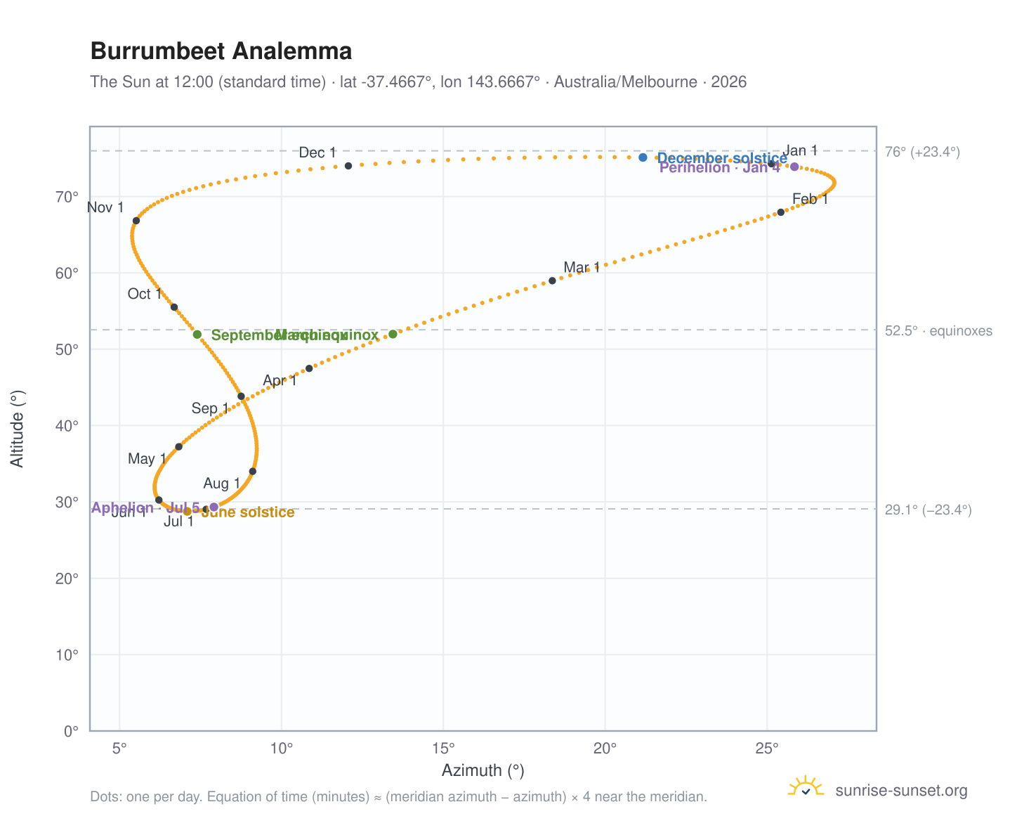 Burrumbeet analemma chart: the Sun at 12:00 (standard time) through the year