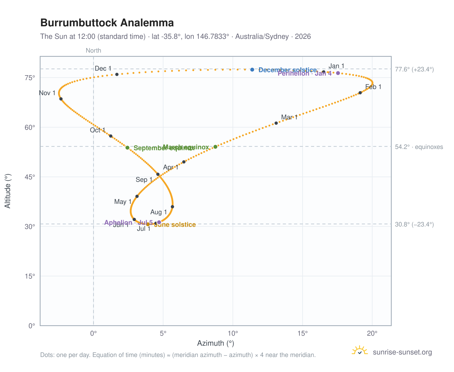Burrumbuttock analemma chart: the Sun at 12:00 (standard time) through the year
