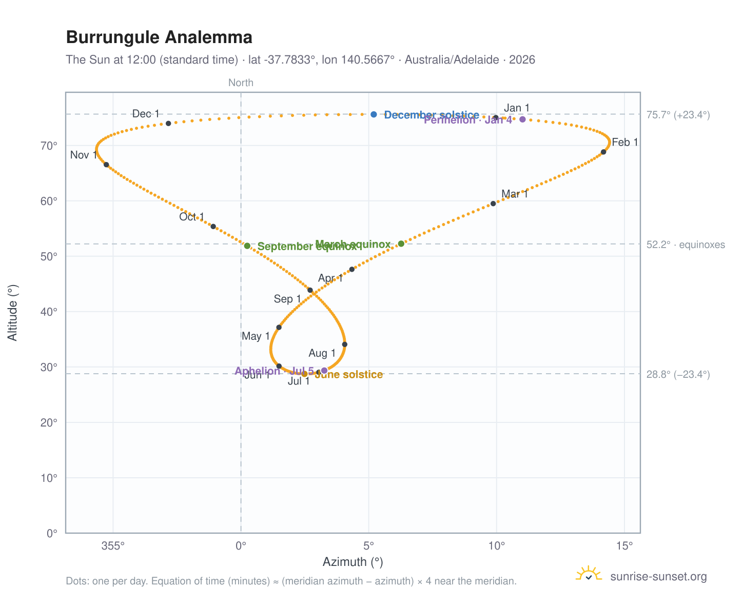 Burrungule analemma chart: the Sun at 12:00 (standard time) through the year