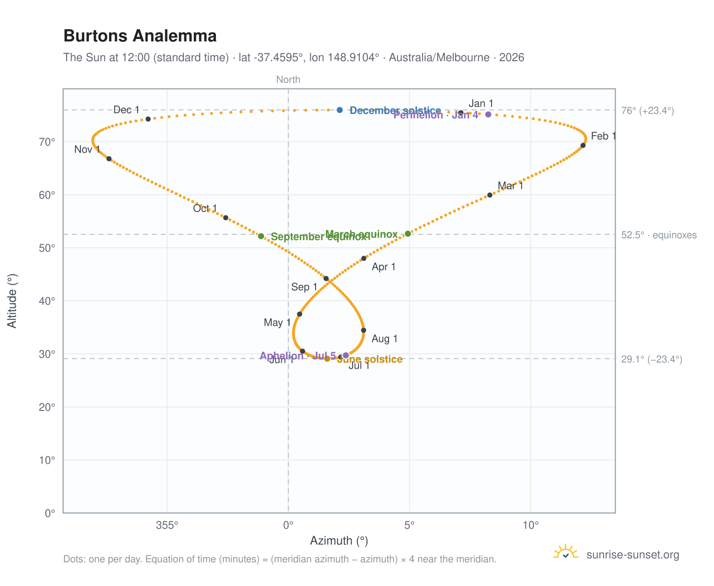 Burtons analemma chart: the Sun at 12:00 (standard time) through the year