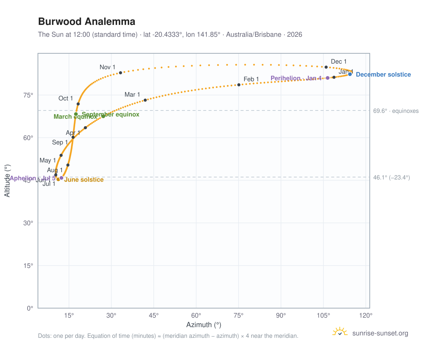 Burwood analemma chart: the Sun at 12:00 (standard time) through the year