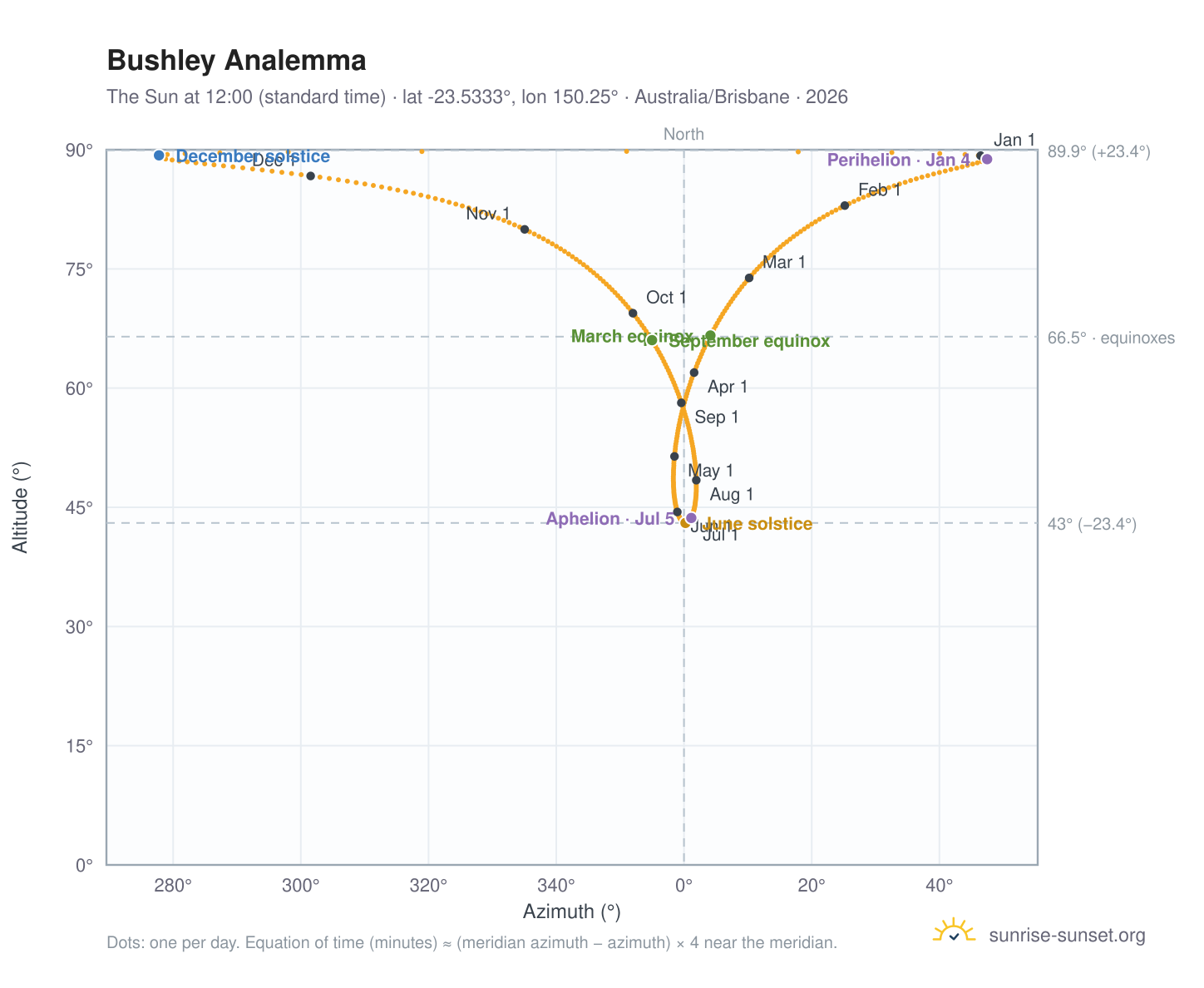 Bushley analemma chart: the Sun at 12:00 (standard time) through the year