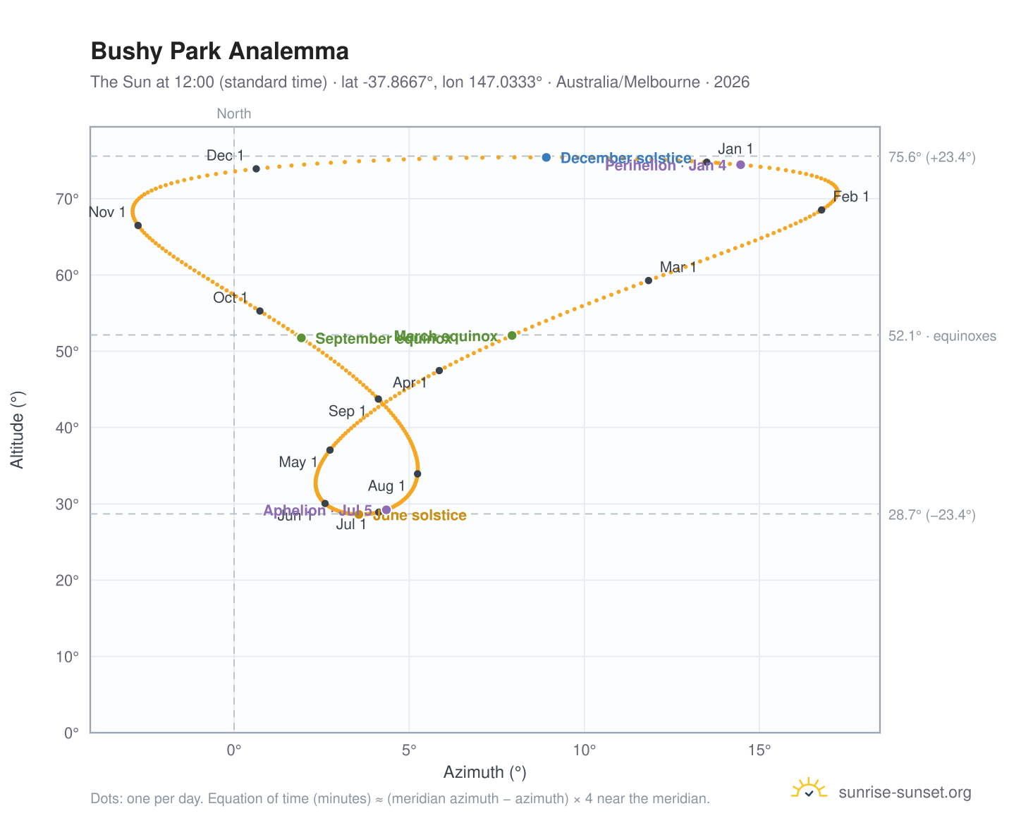 Bushy Park analemma chart: the Sun at 12:00 (standard time) through the year