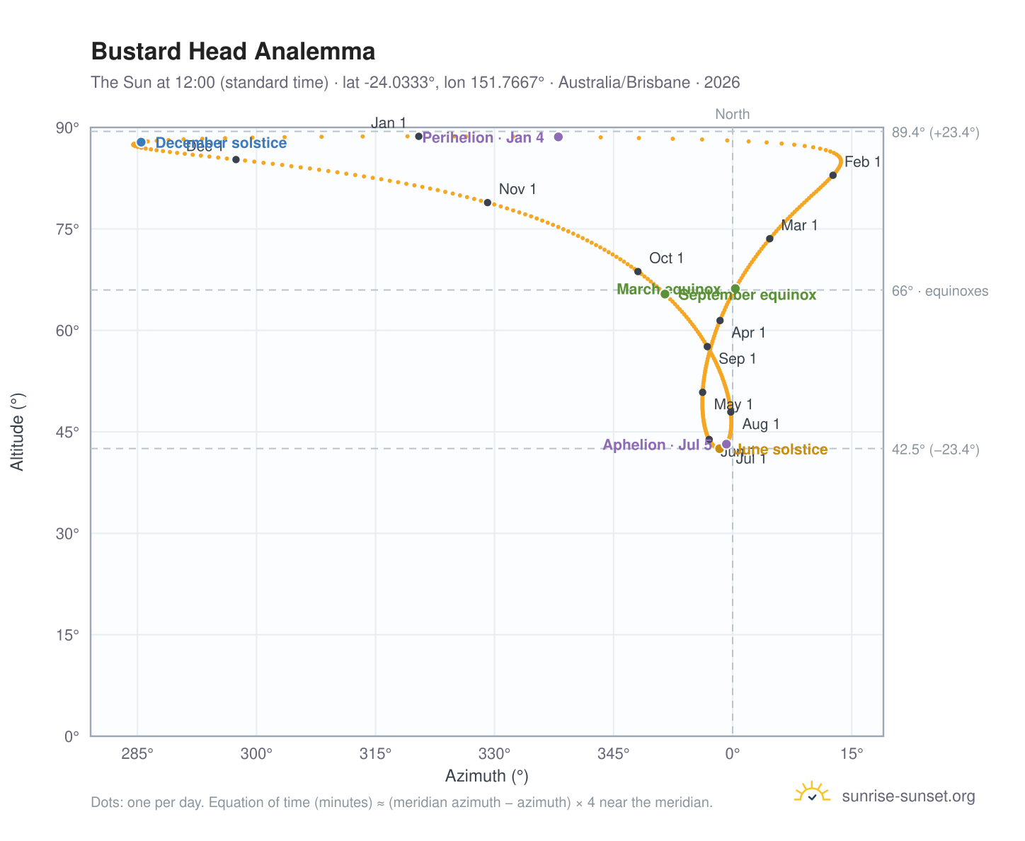 Bustard Head analemma chart: the Sun at 12:00 (standard time) through the year