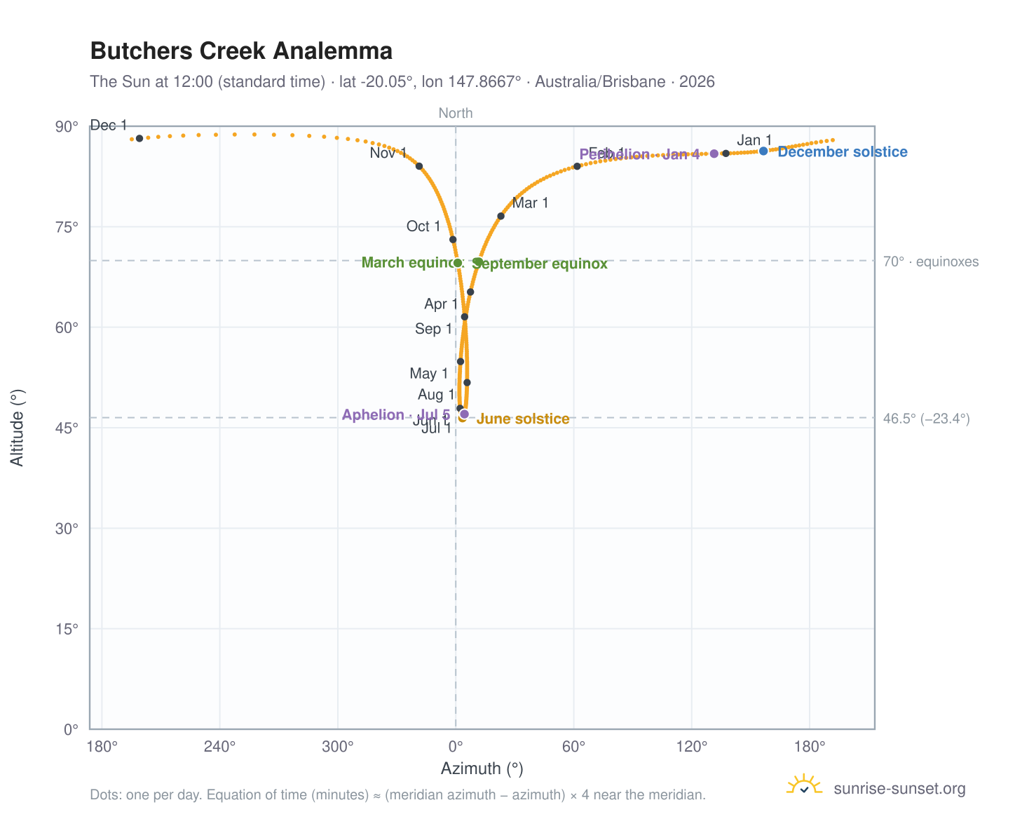 Butchers Creek analemma chart: the Sun at 12:00 (standard time) through the year
