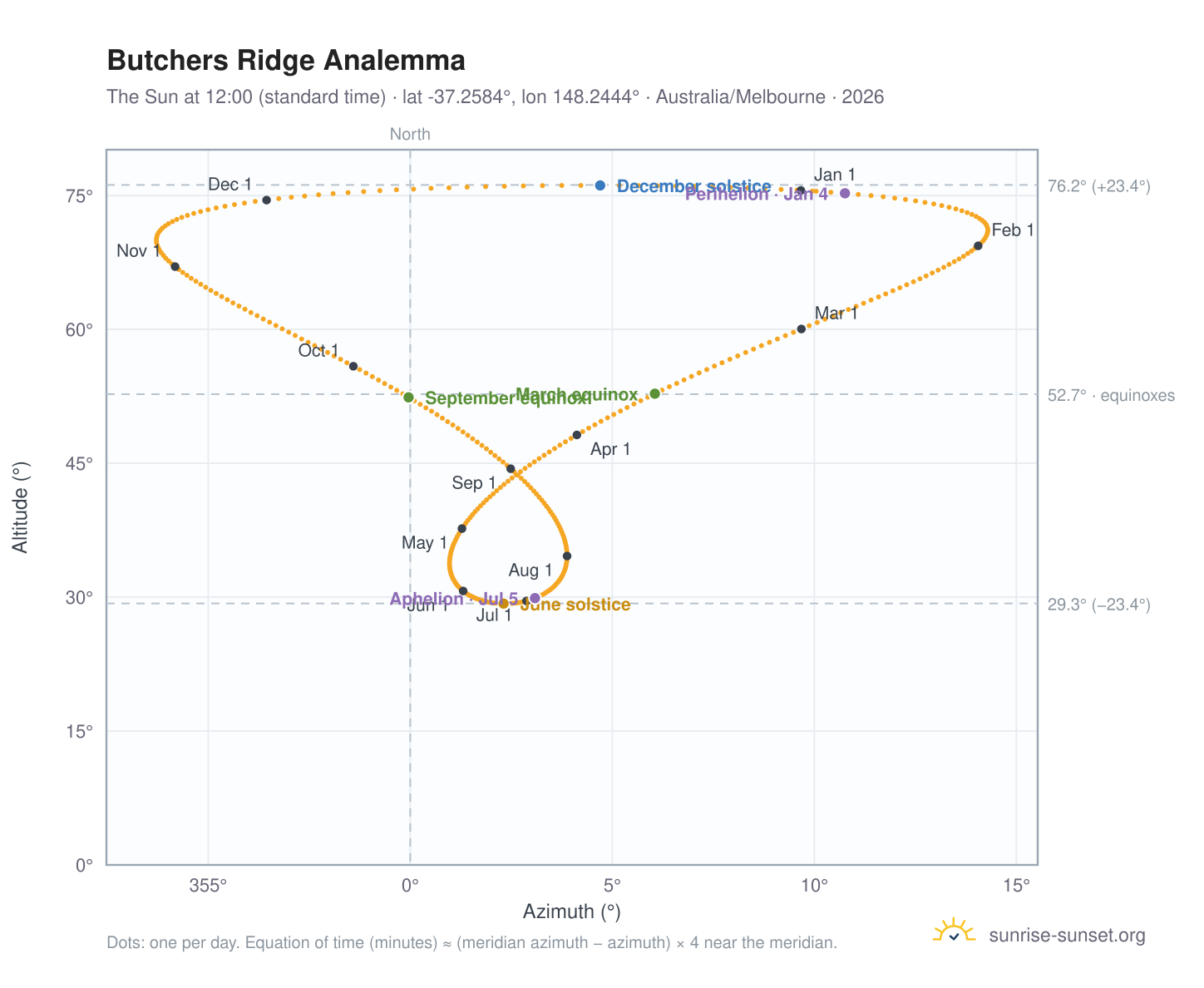 Butchers Ridge analemma chart: the Sun at 12:00 (standard time) through the year