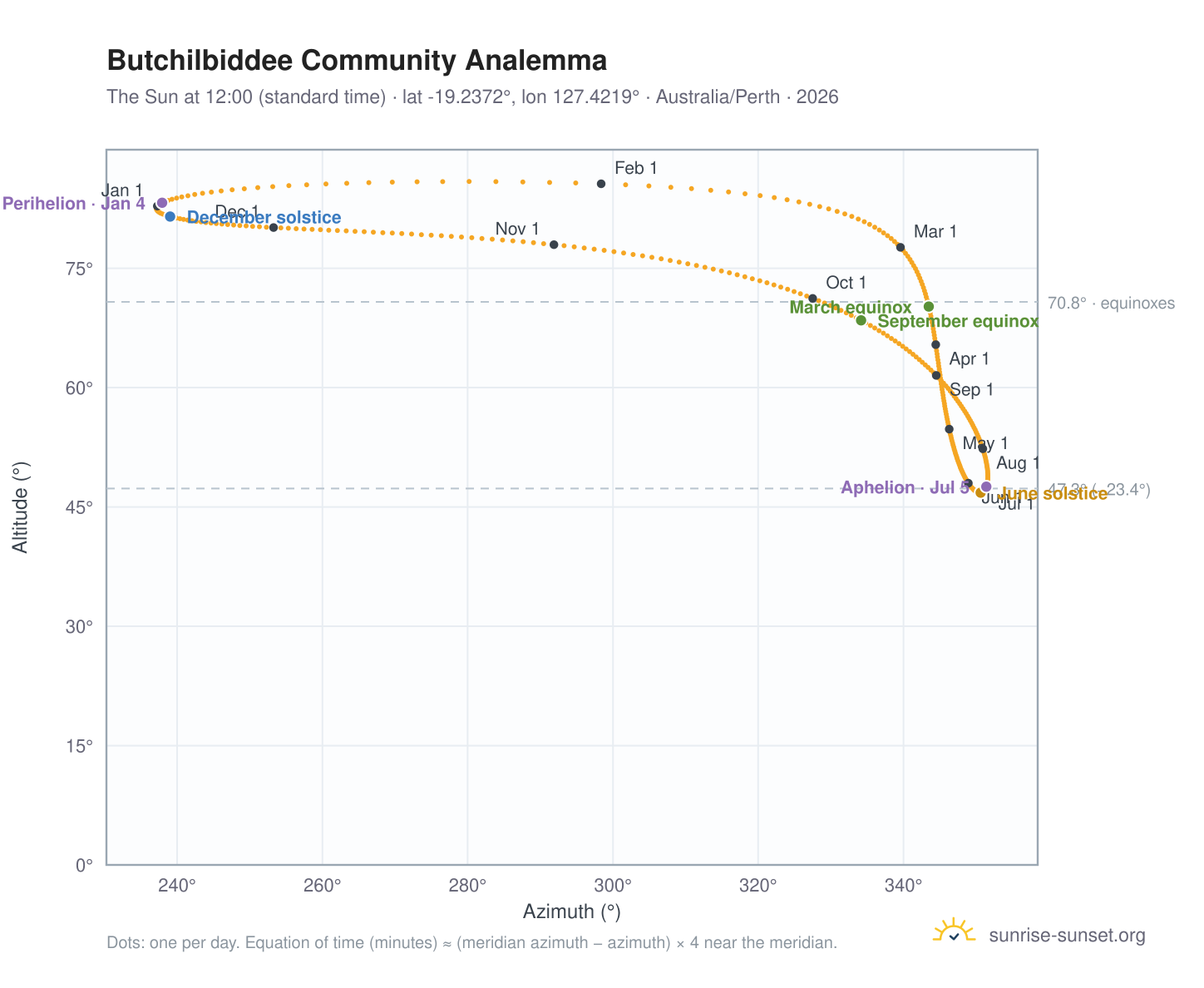 Butchilbiddee Community analemma chart: the Sun at 12:00 (standard time) through the year