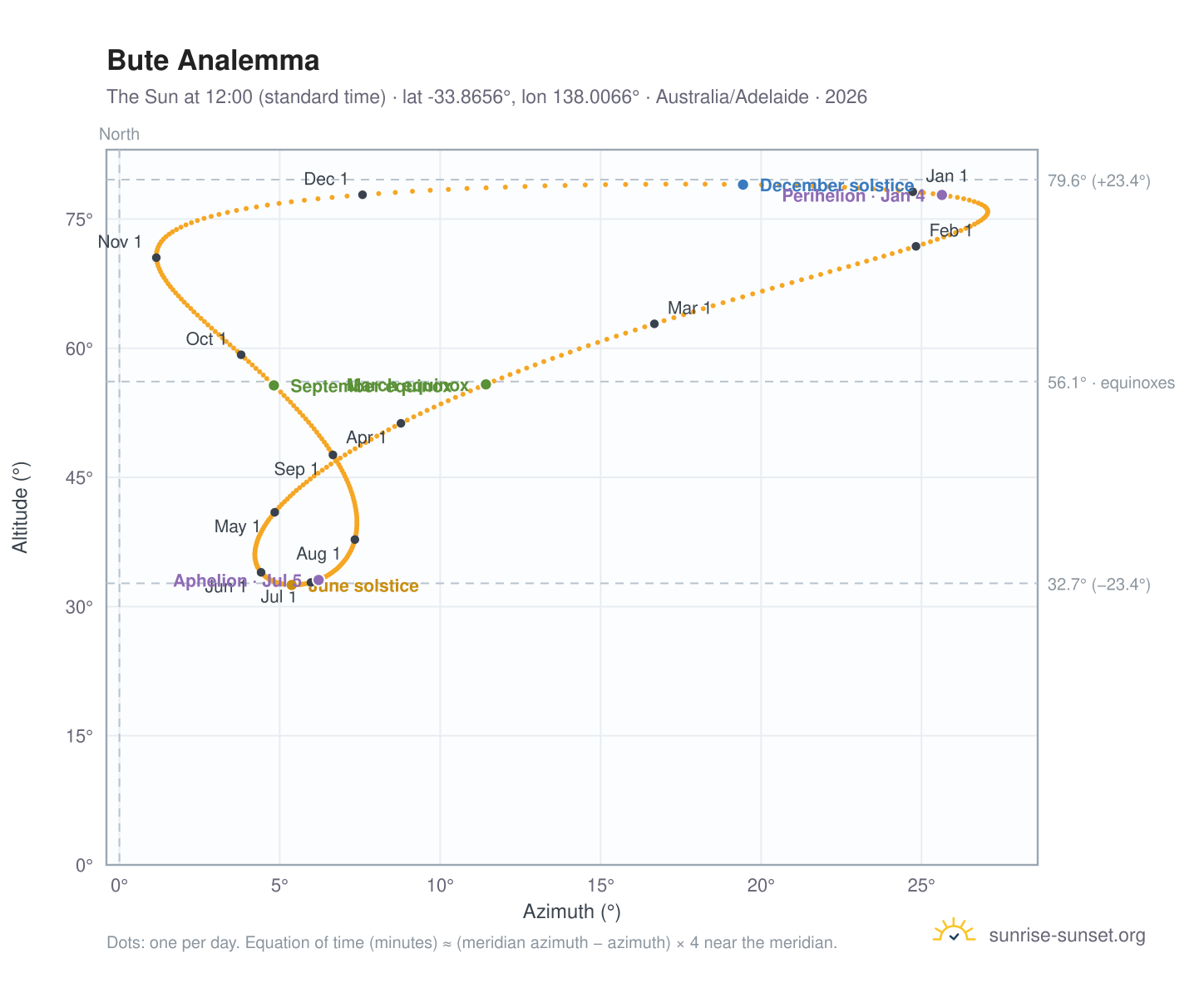 Bute analemma chart: the Sun at 12:00 (standard time) through the year