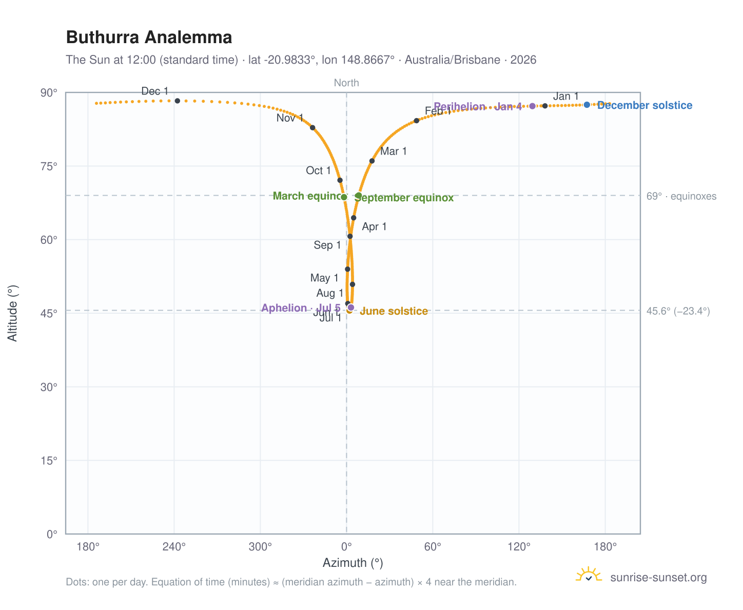 Buthurra analemma chart: the Sun at 12:00 (standard time) through the year