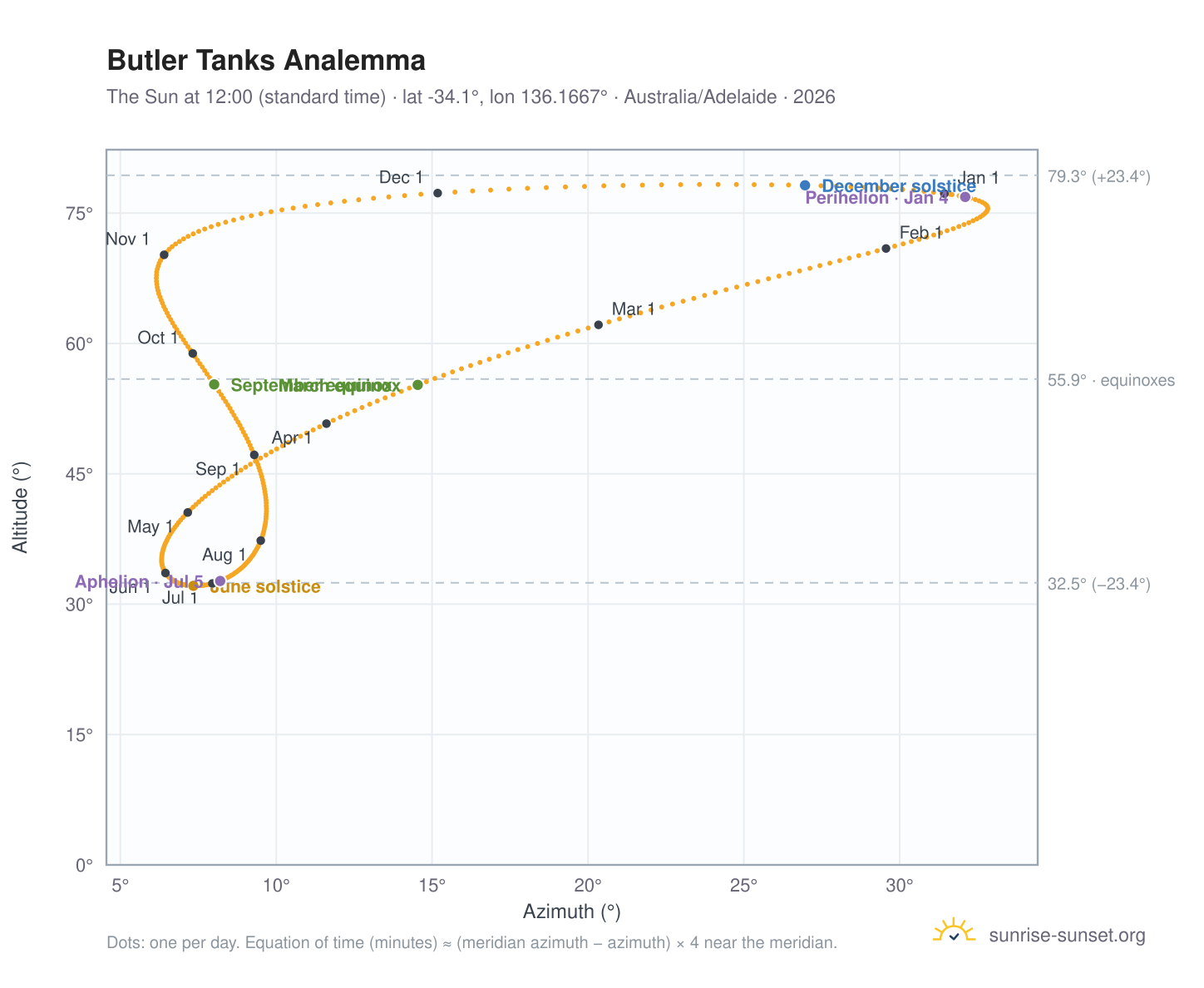 Butler Tanks analemma chart: the Sun at 12:00 (standard time) through the year