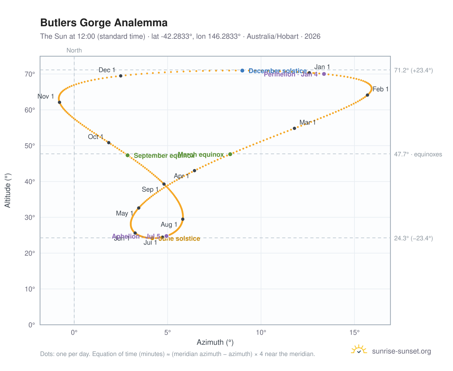 Butlers Gorge analemma chart: the Sun at 12:00 (standard time) through the year