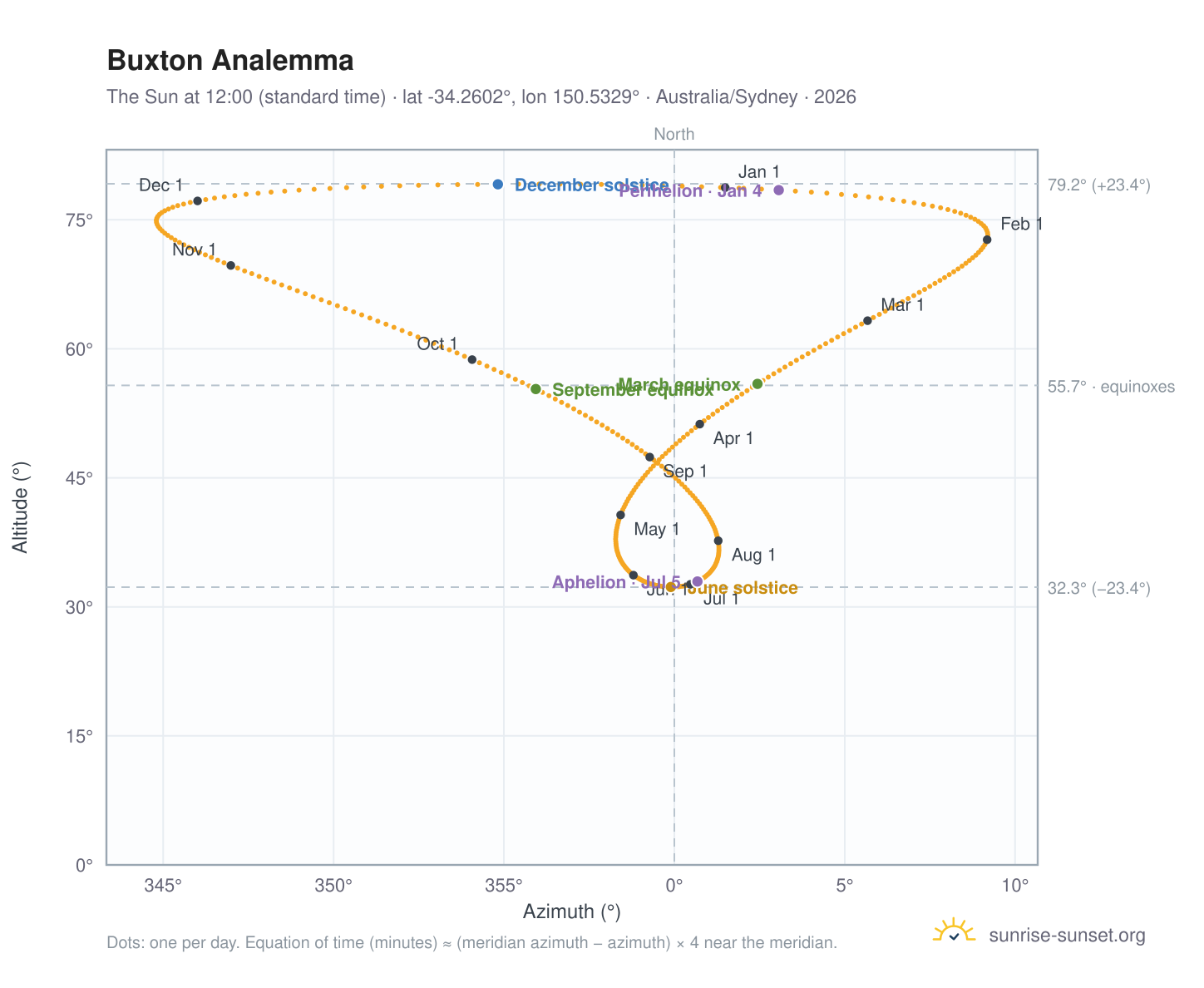 Buxton analemma chart: the Sun at 12:00 (standard time) through the year