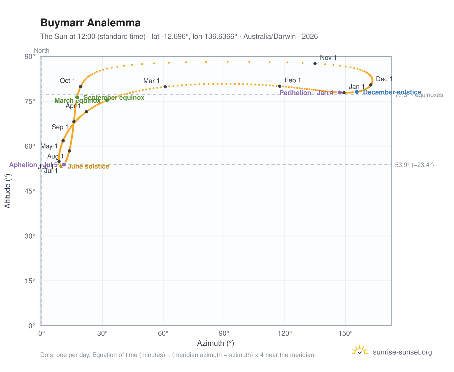 Buymarr analemma chart: the Sun at 12:00 (standard time) through the year