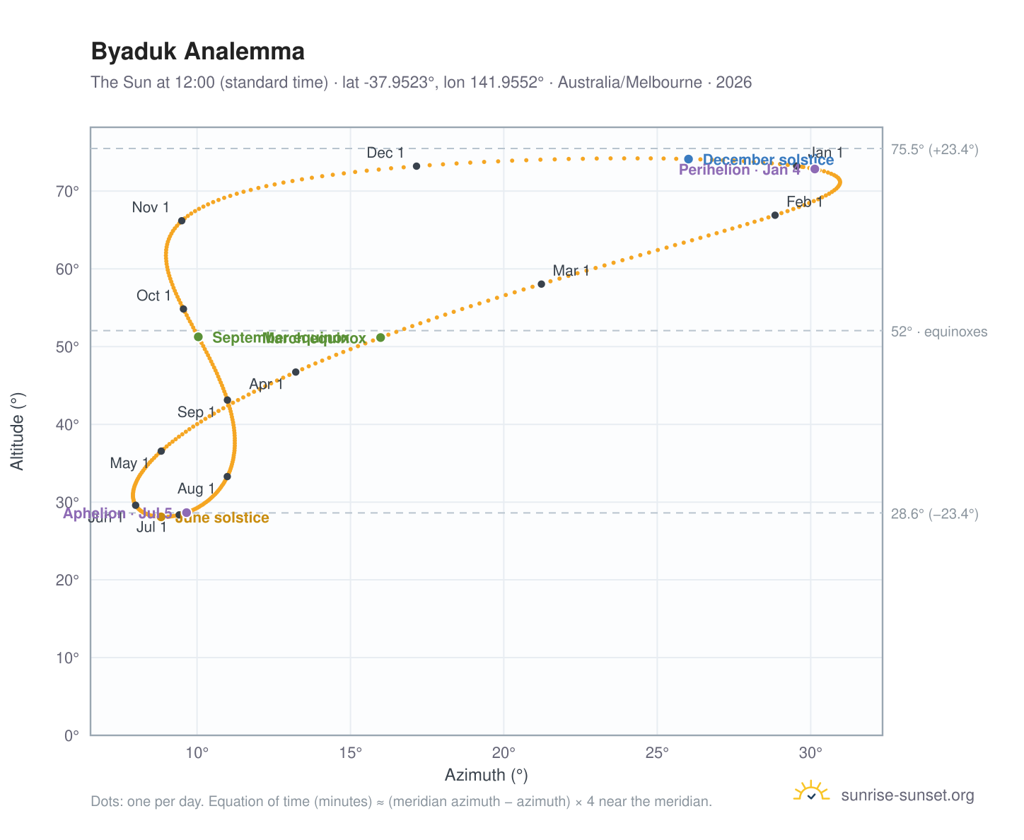 Byaduk analemma chart: the Sun at 12:00 (standard time) through the year