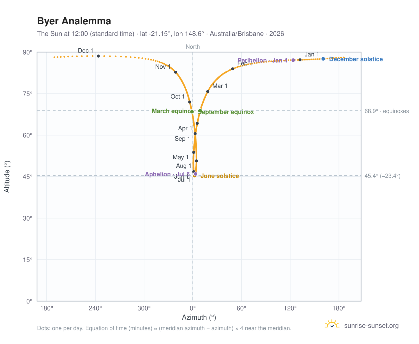 Byer analemma chart: the Sun at 12:00 (standard time) through the year
