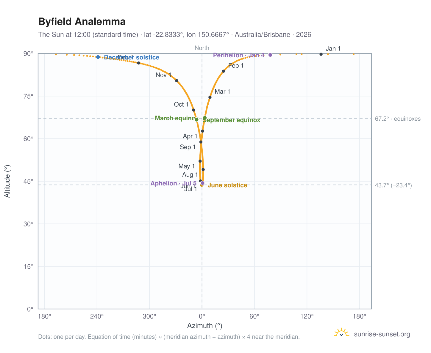 Byfield analemma chart: the Sun at 12:00 (standard time) through the year