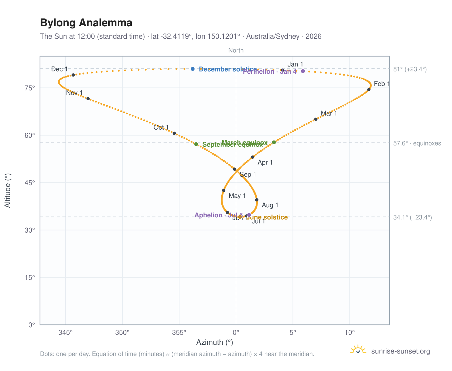 Bylong analemma chart: the Sun at 12:00 (standard time) through the year