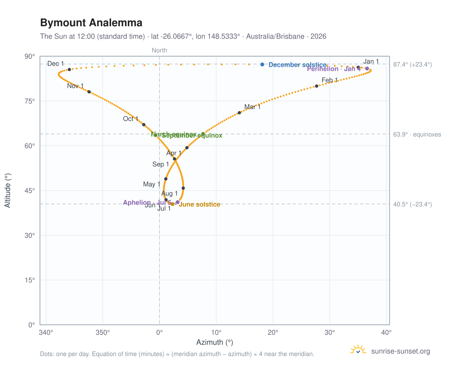 Bymount analemma chart: the Sun at 12:00 (standard time) through the year
