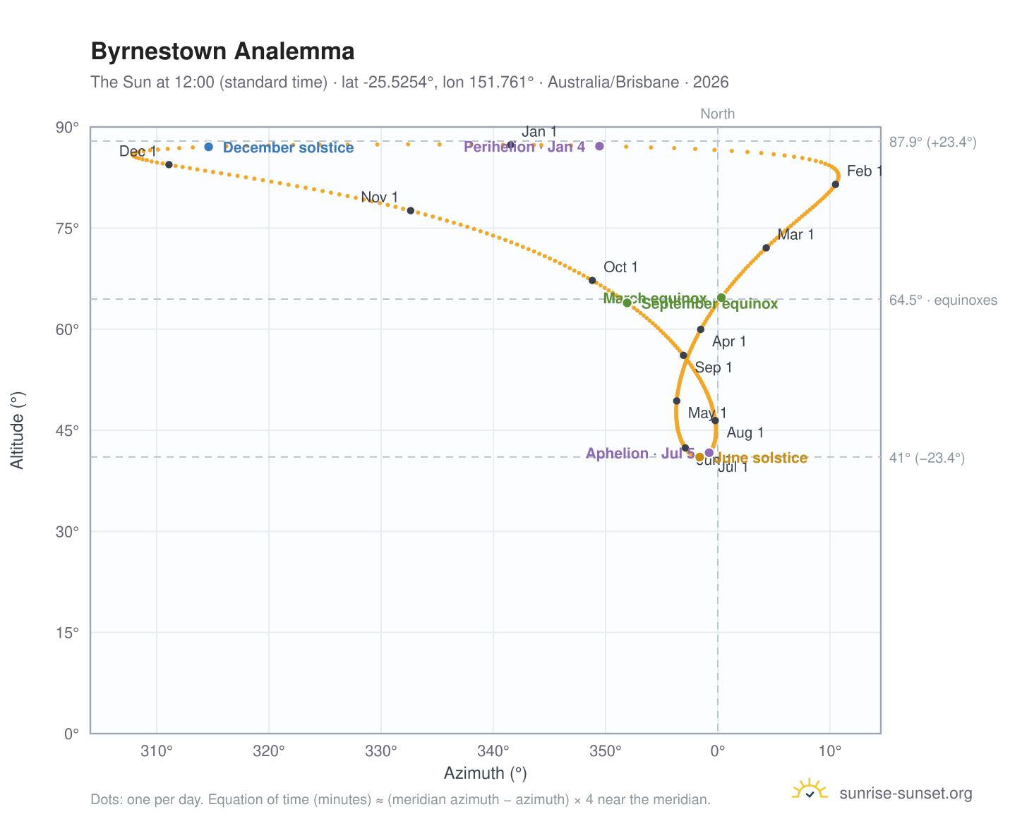 Byrnestown analemma chart: the Sun at 12:00 (standard time) through the year
