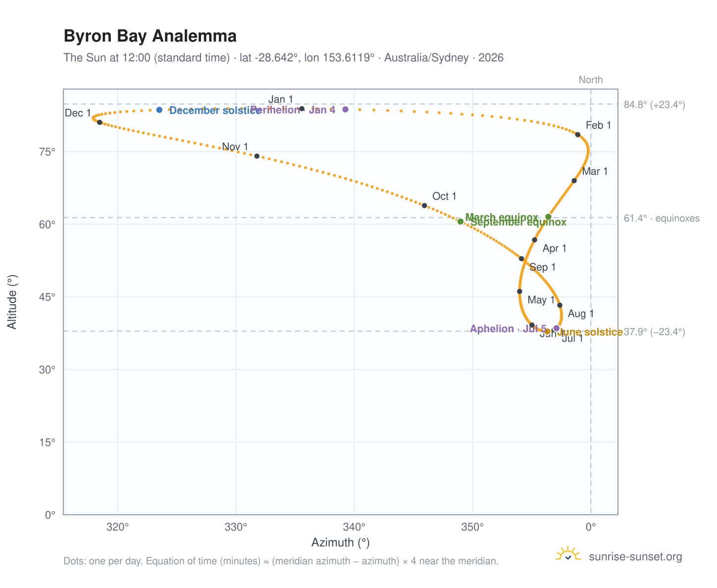 Byron Bay analemma chart: the Sun at 12:00 (standard time) through the year