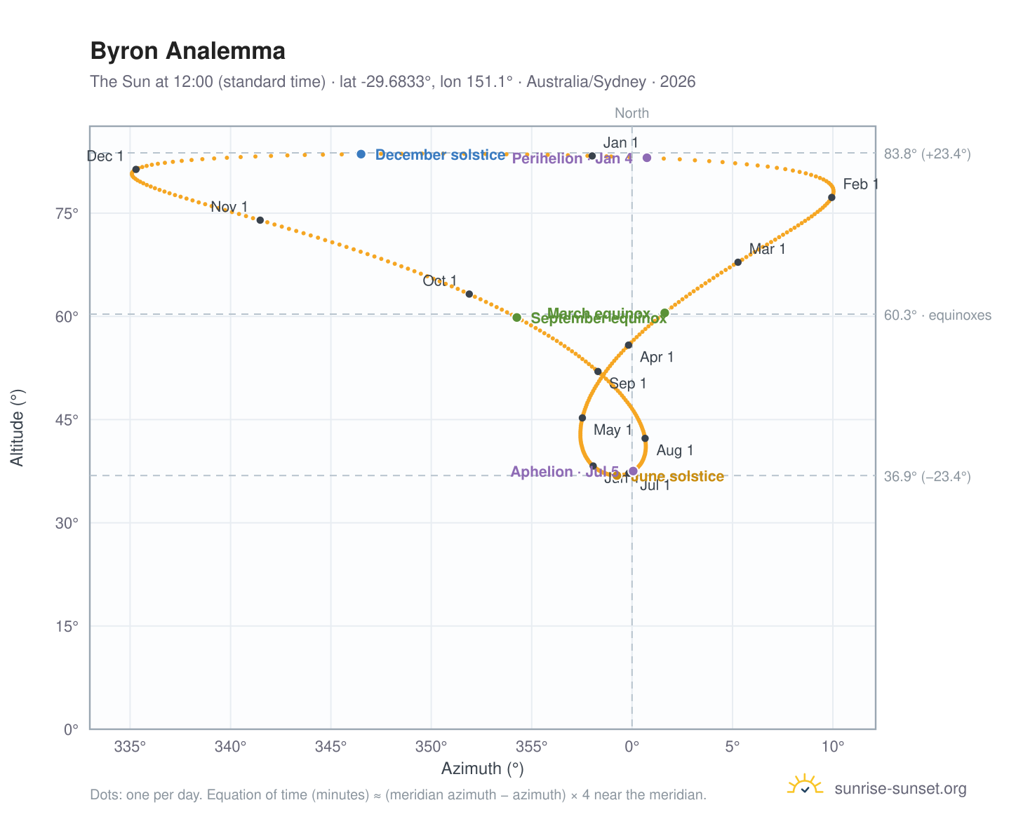 Byron analemma chart: the Sun at 12:00 (standard time) through the year