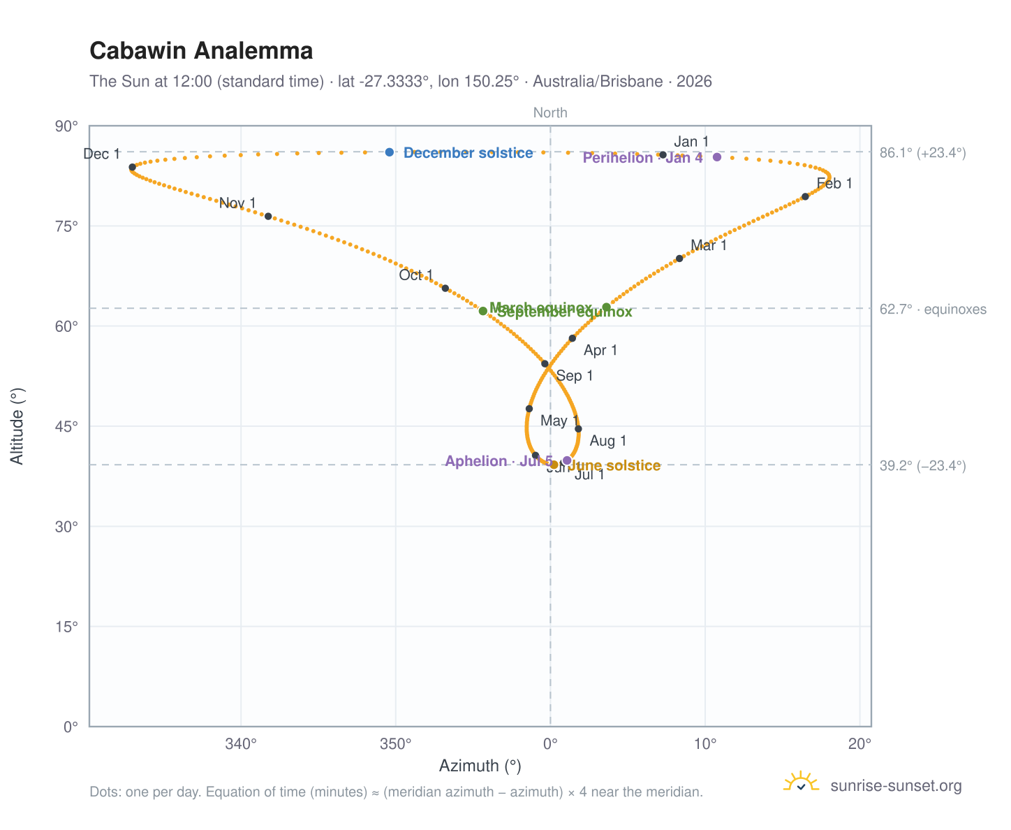 Cabawin analemma chart: the Sun at 12:00 (standard time) through the year