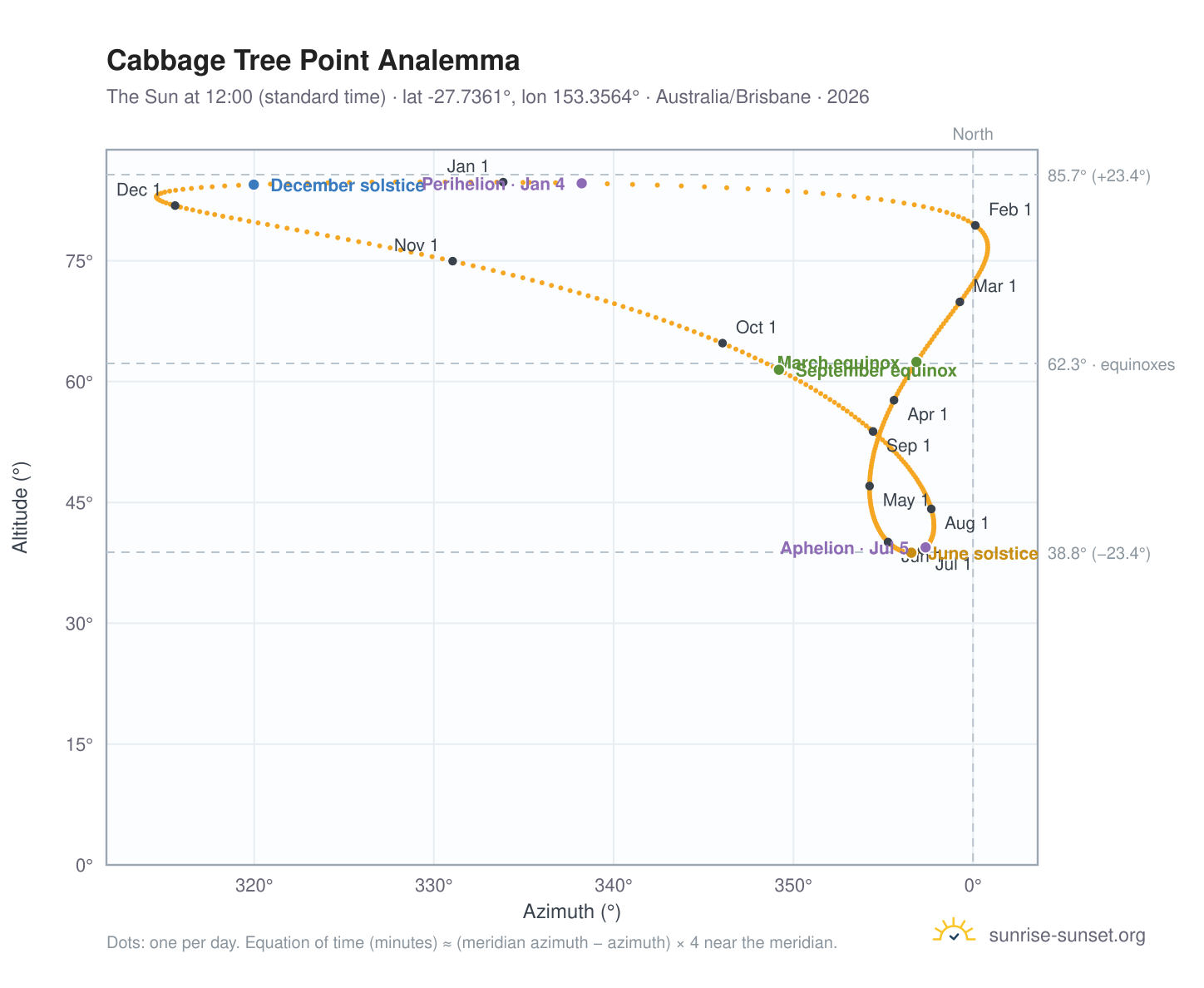 Cabbage Tree Point analemma chart: the Sun at 12:00 (standard time) through the year