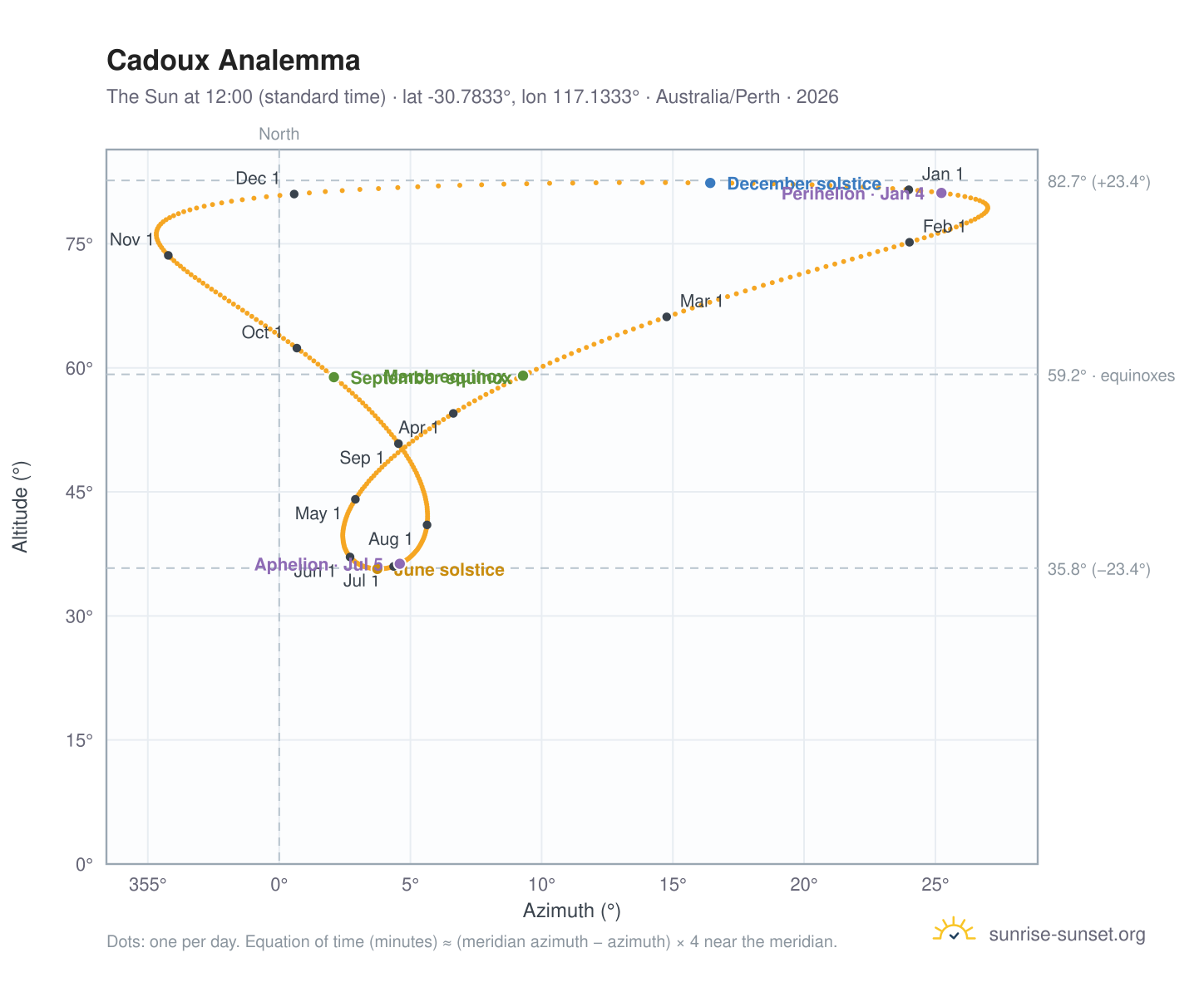 Cadoux analemma chart: the Sun at 12:00 (standard time) through the year