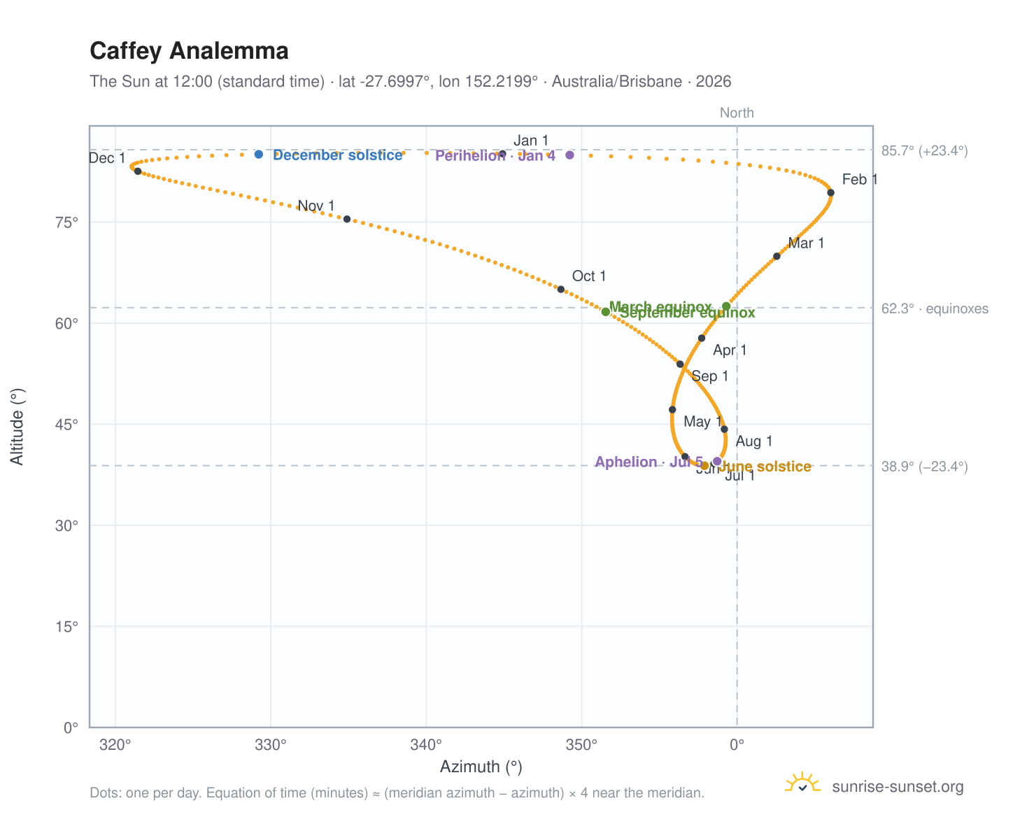 Caffey analemma chart: the Sun at 12:00 (standard time) through the year