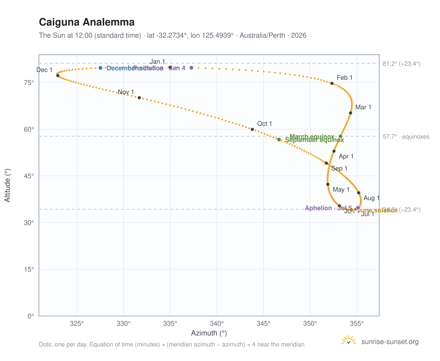 Caiguna analemma chart: the Sun at 12:00 (standard time) through the year