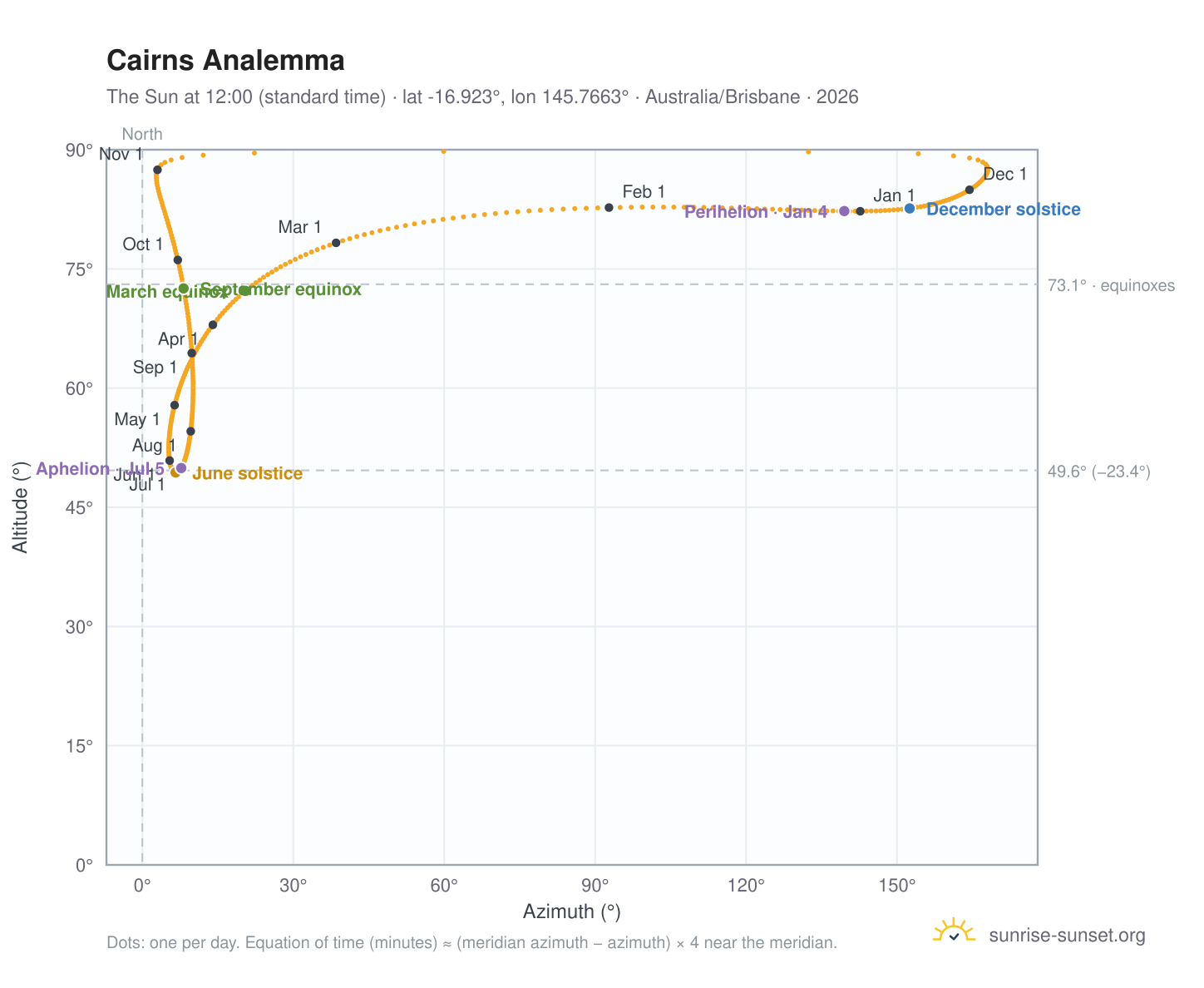 Cairns analemma chart: the Sun at 12:00 (standard time) through the year