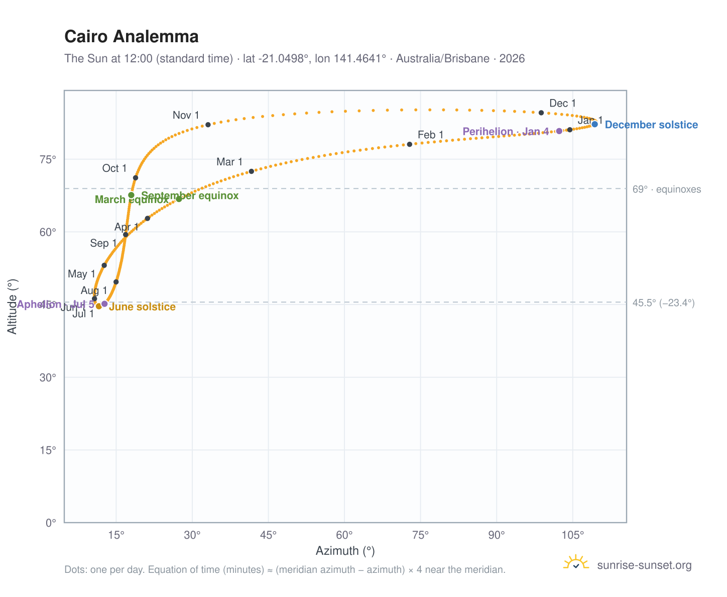 Cairo analemma chart: the Sun at 12:00 (standard time) through the year