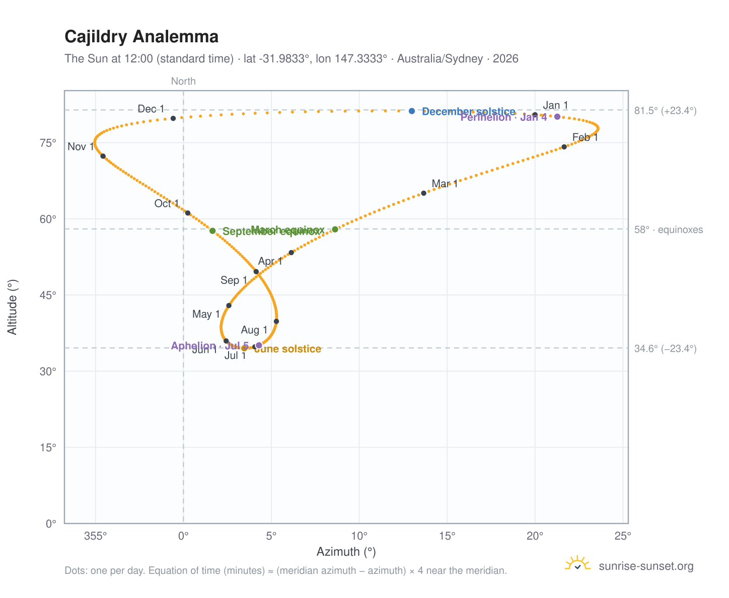 Cajildry analemma chart: the Sun at 12:00 (standard time) through the year